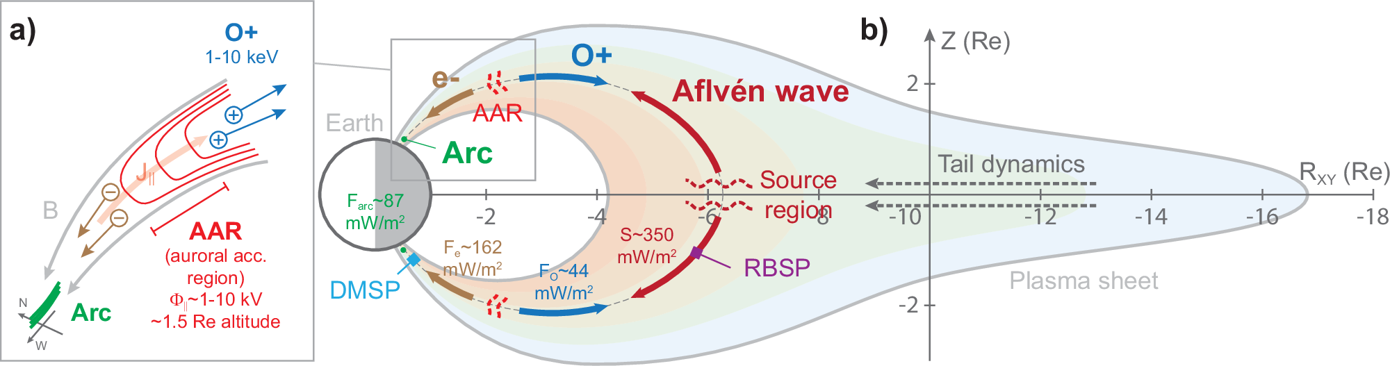 Fig. 4: Illustration of the coupling between magnetospheric processes and the auroral acceleration region.