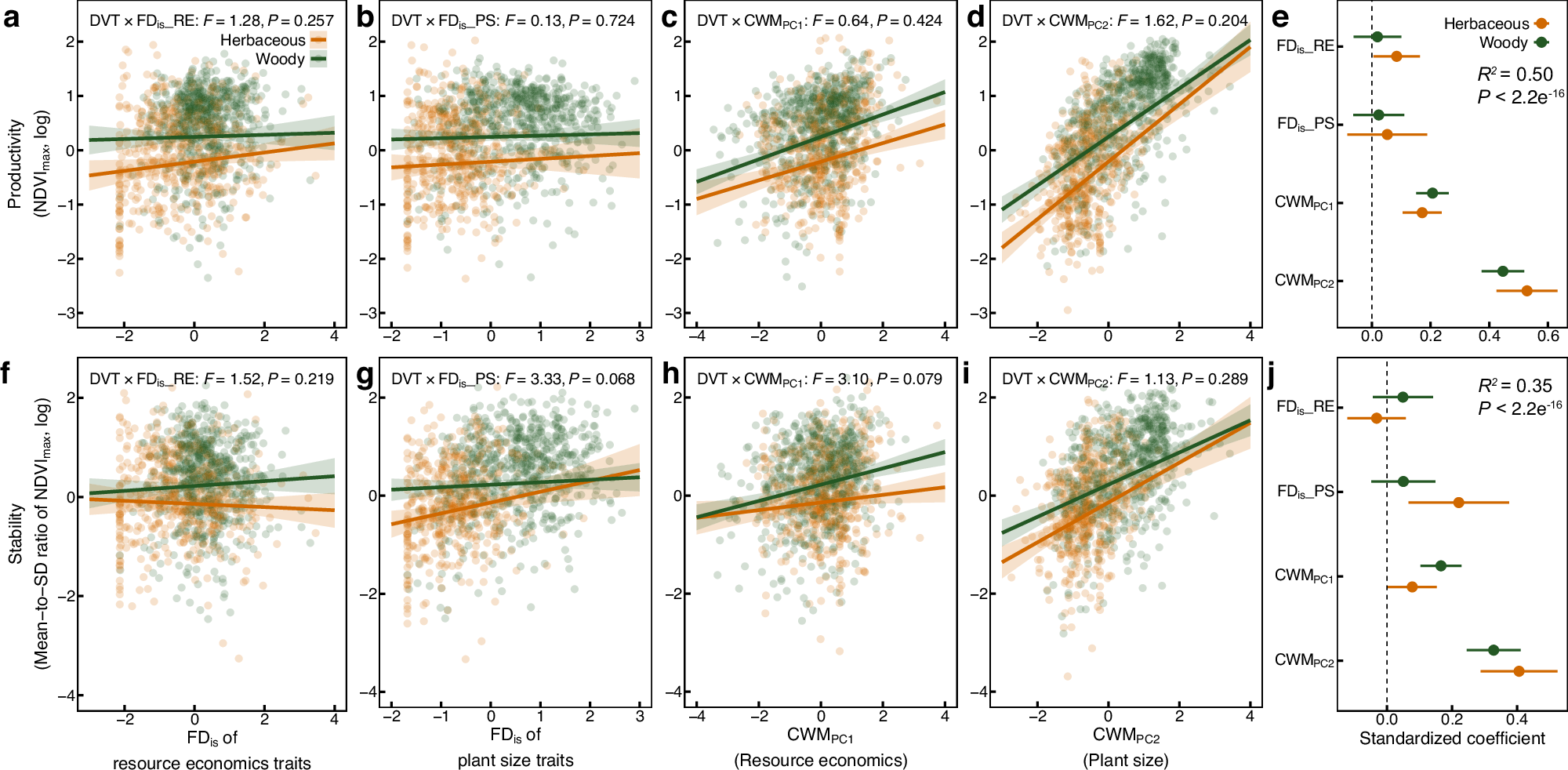 Fig. 3: Effects of functional diversity and identity on productivity and stability in herbaceous and woody wetlands.