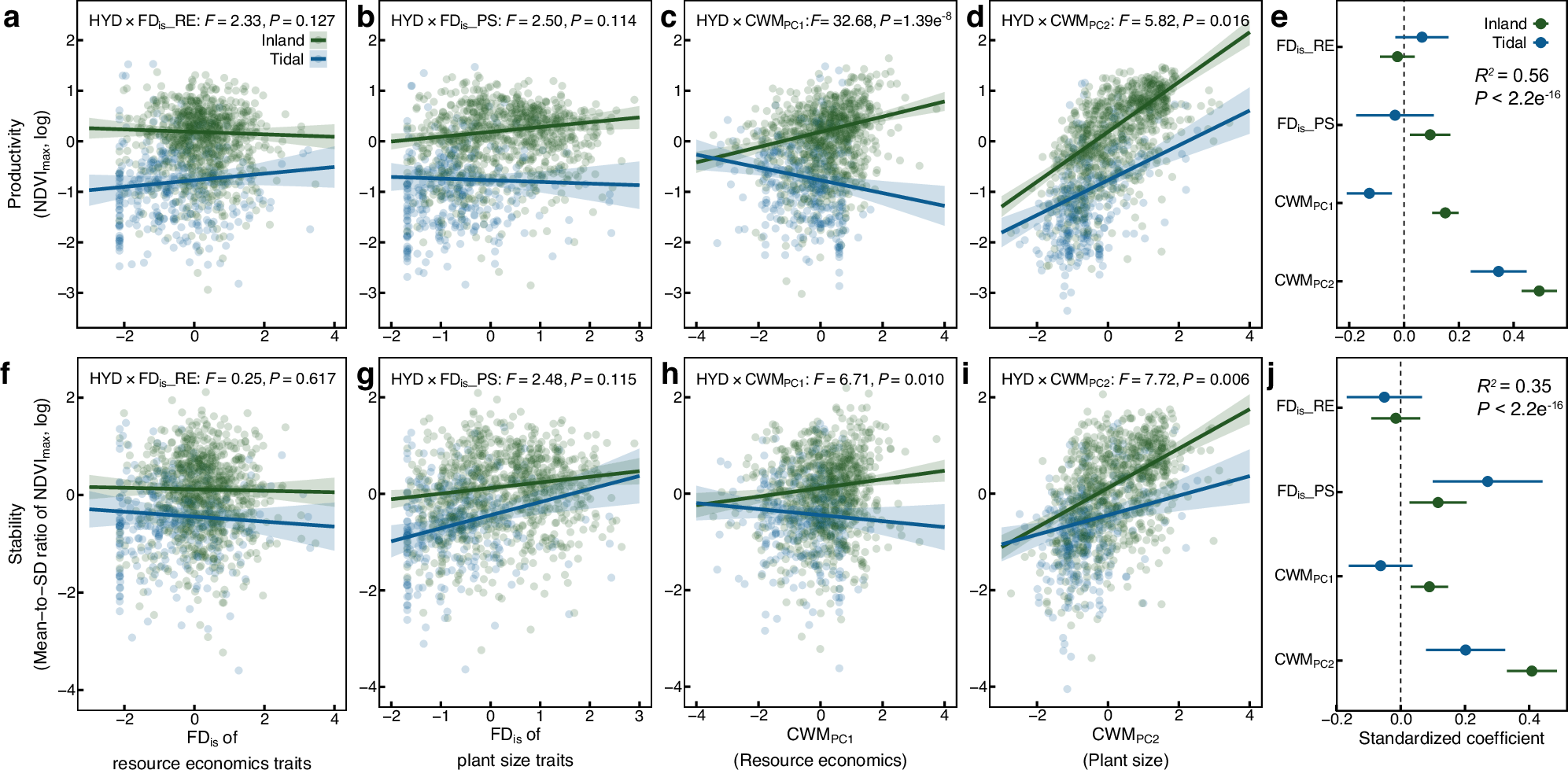 Fig. 4: Effects of functional diversity and identity on productivity and stability in tidal and inland wetlands.
