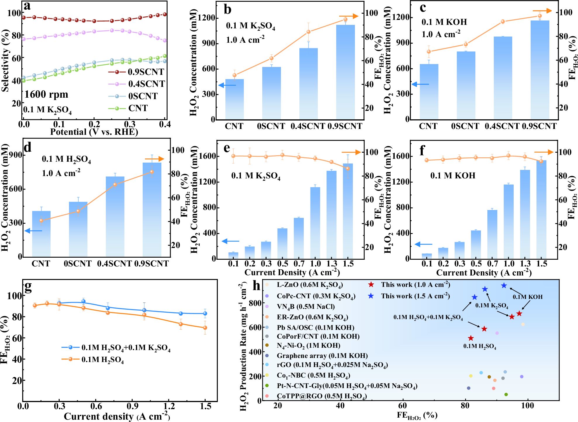 Fig. 5: Performance for 2e-ORR.