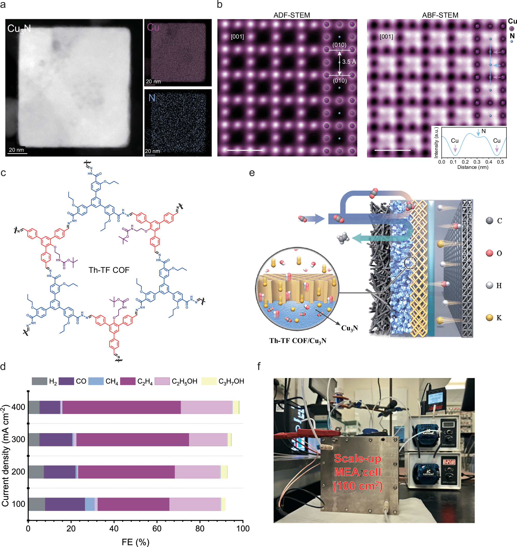 Fig. 2: Characterization of the Th-TF COF modified Cu3N catalyst.
