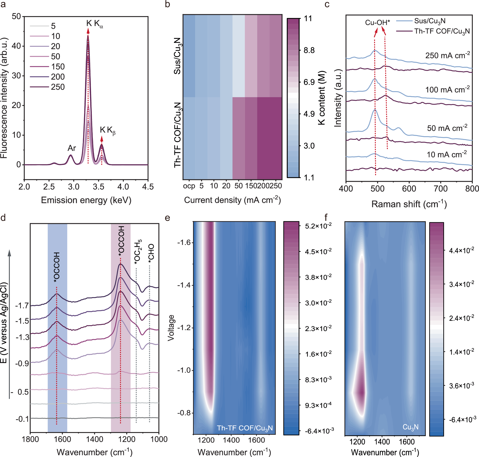 Fig. 4: Spectroscopic evidence of COF’s role as ion transport regulator.