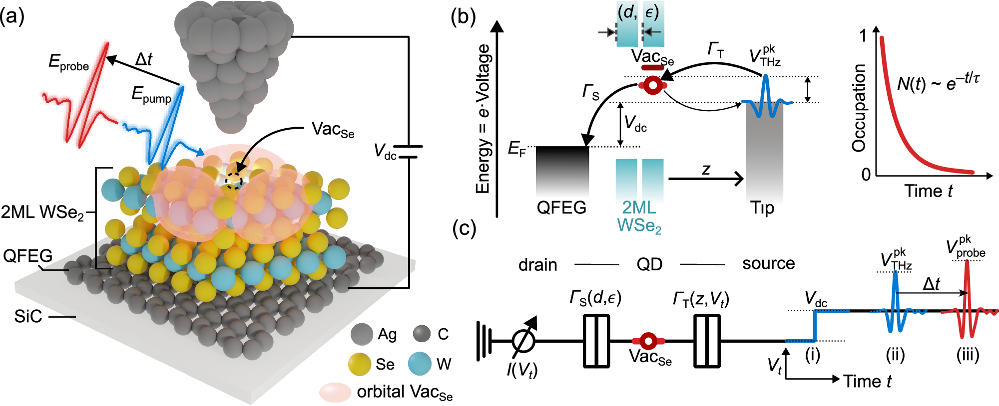 Fig. 1: A selenium vacancy (VacSe) in few-layer WSe2 as a single atom quantum dot.
