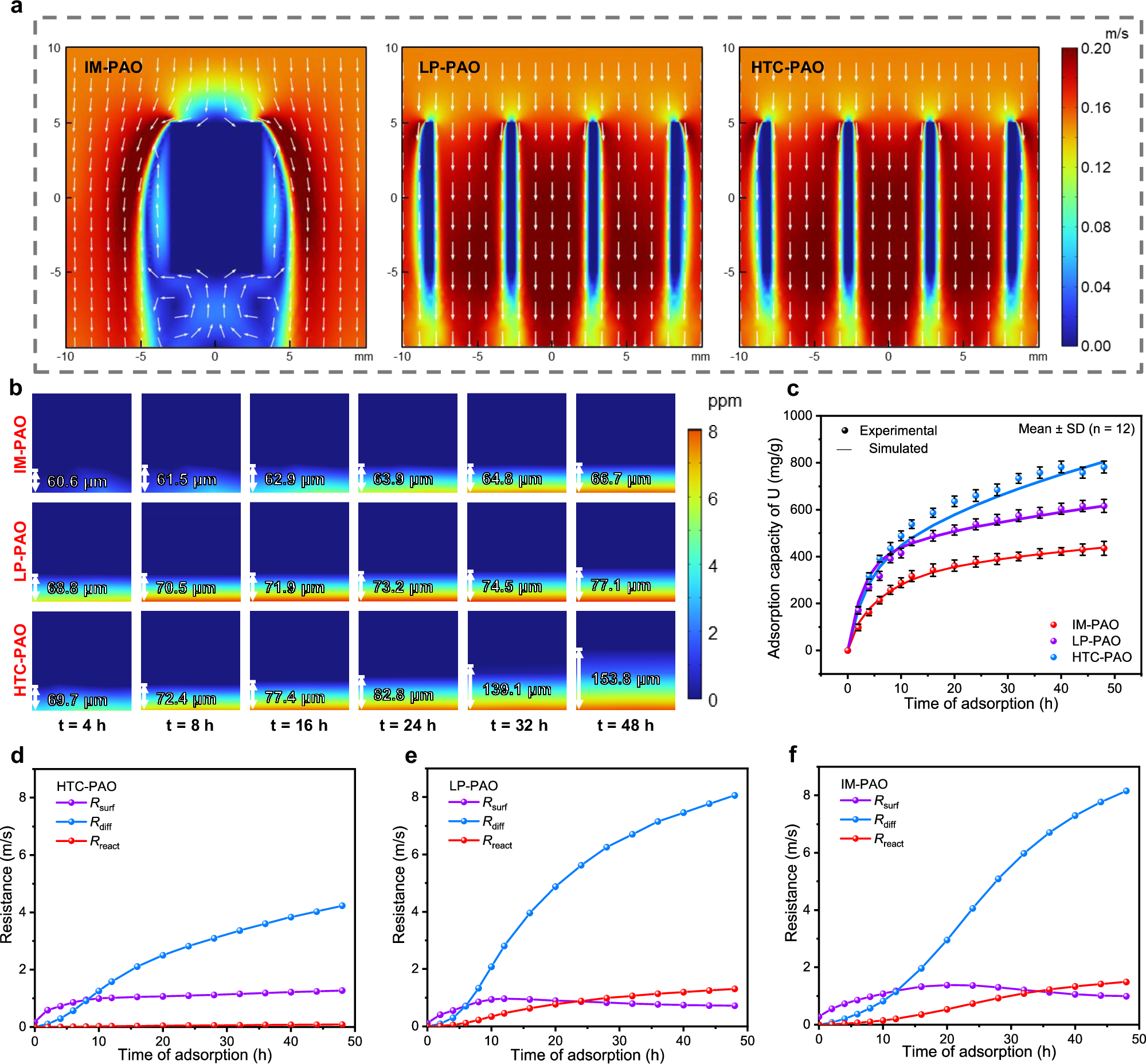 Fig. 4: COMSOL simulation of adsorption processes in different adsorbents.