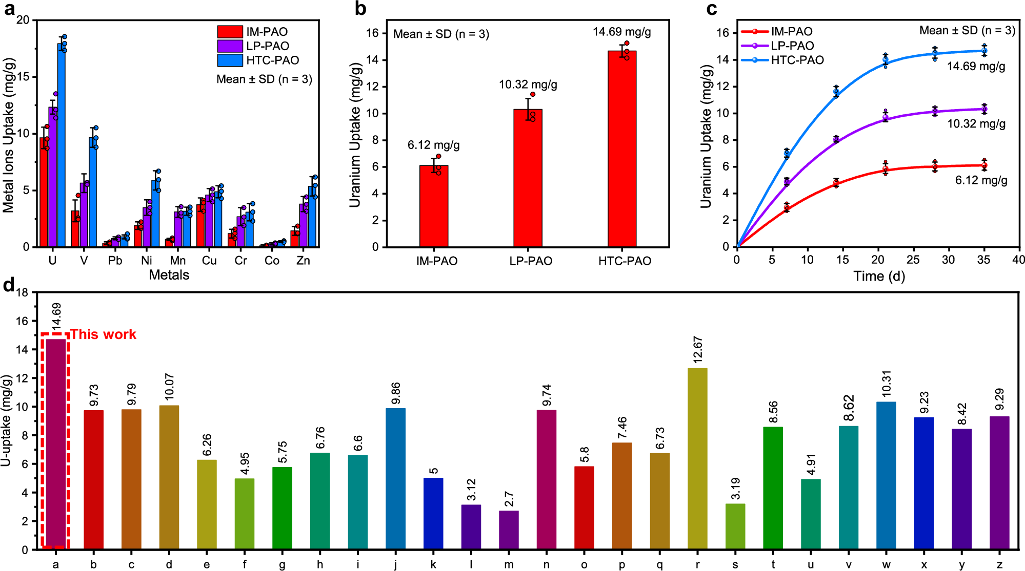Fig. 5: Material selectivity and adsorption properties in natural seawater.