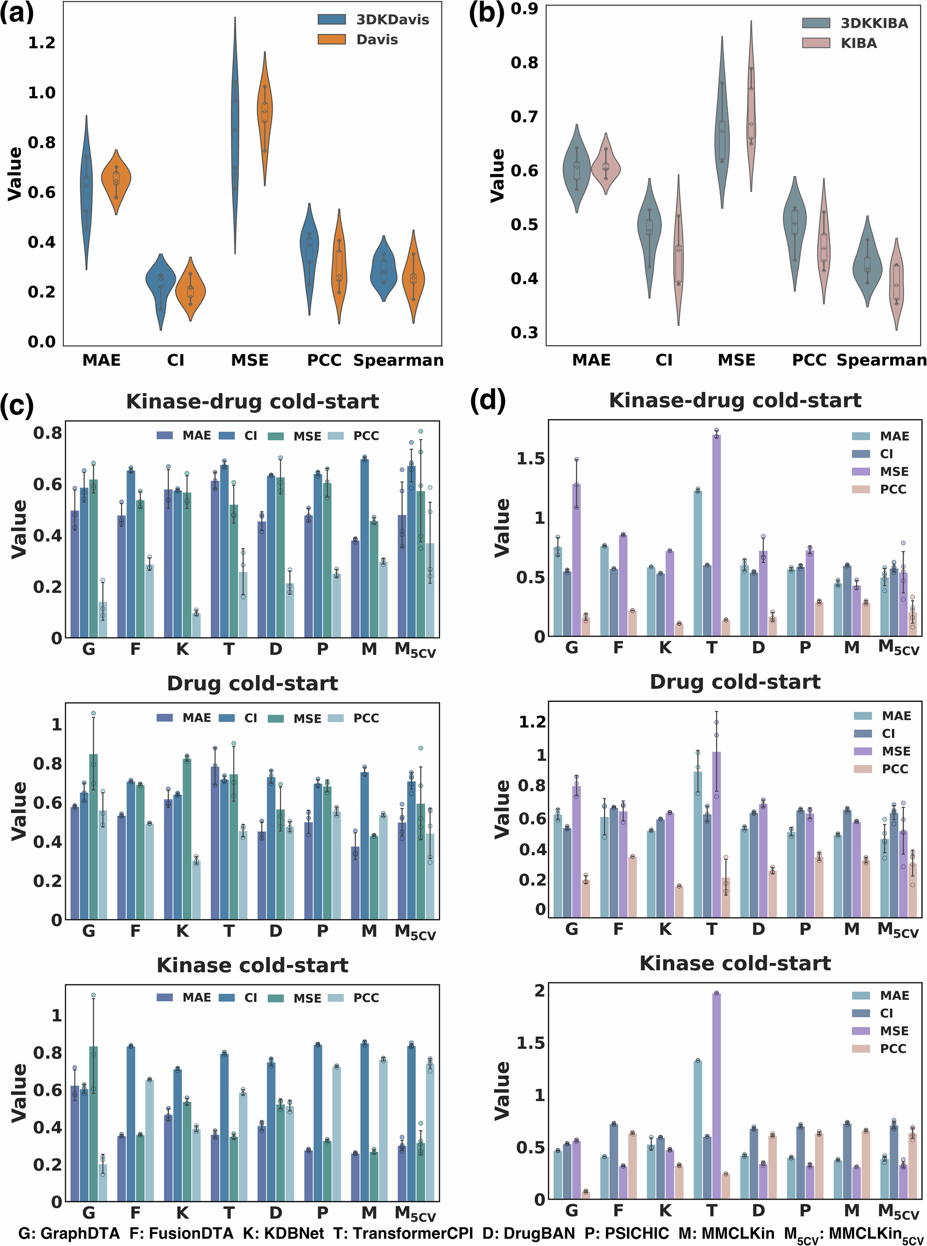 Fig. 2: Kinase-drug affinity prediction performance of MMCLKin across two constructed 3D datasets with drug cold-start, kinase cold-start and kinase-drug cold-start splitting strategies.