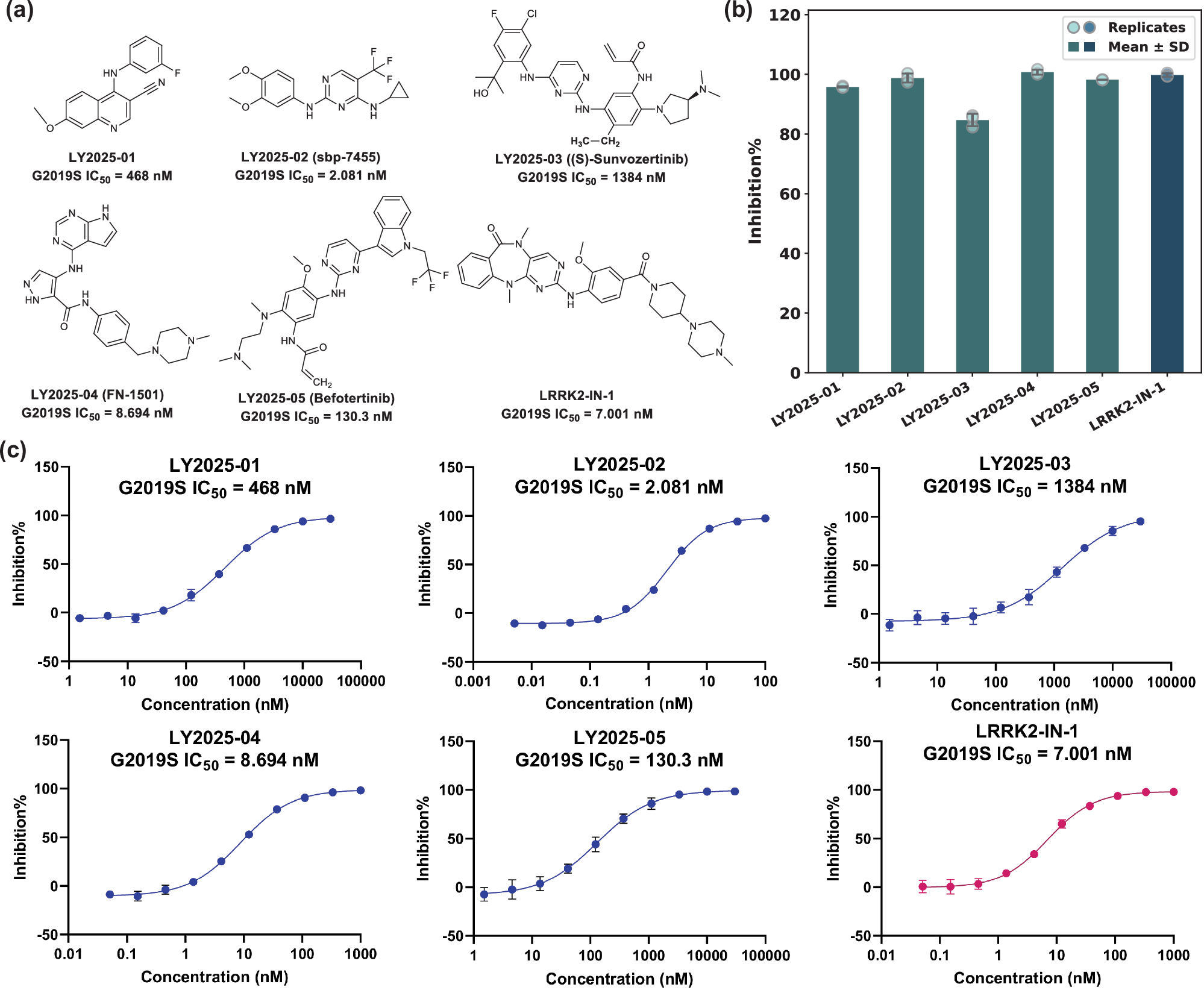 Fig. 6: The chemical structures of five MMCLKin-identified compounds and the positive control, along with their inhibition rates at a concentration of 10 μM and their IC₅₀ values.
