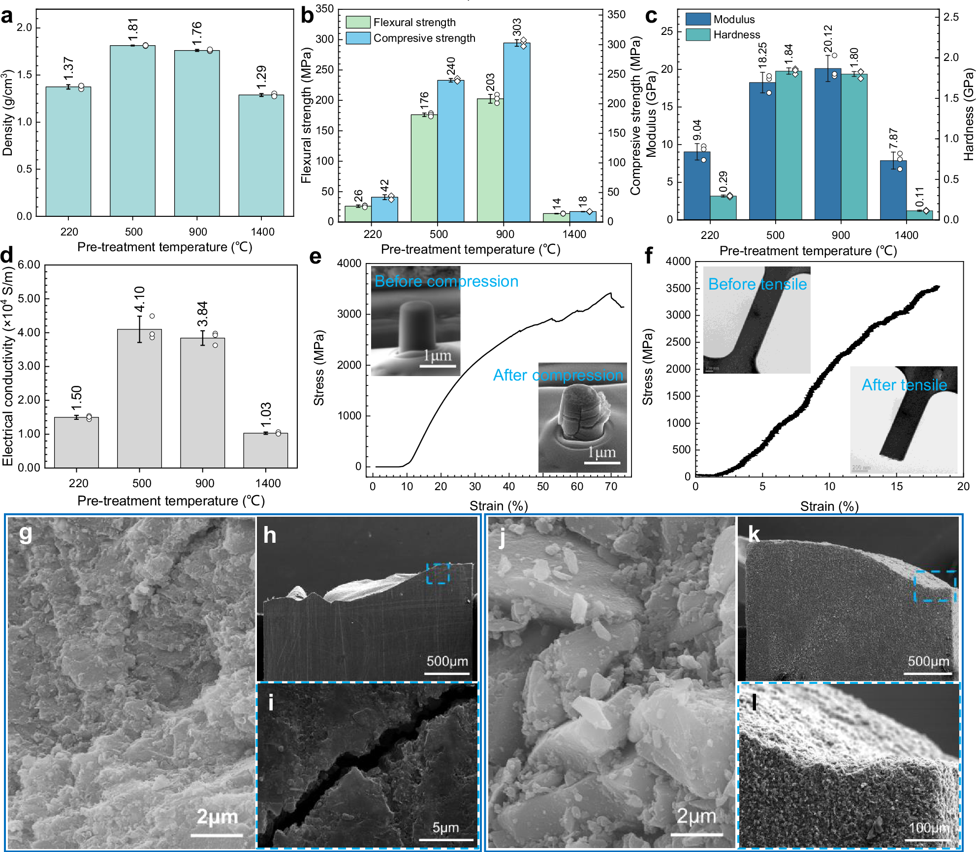 Fig. 4: Properties and fracture mechanism of SPS-sintered samples.