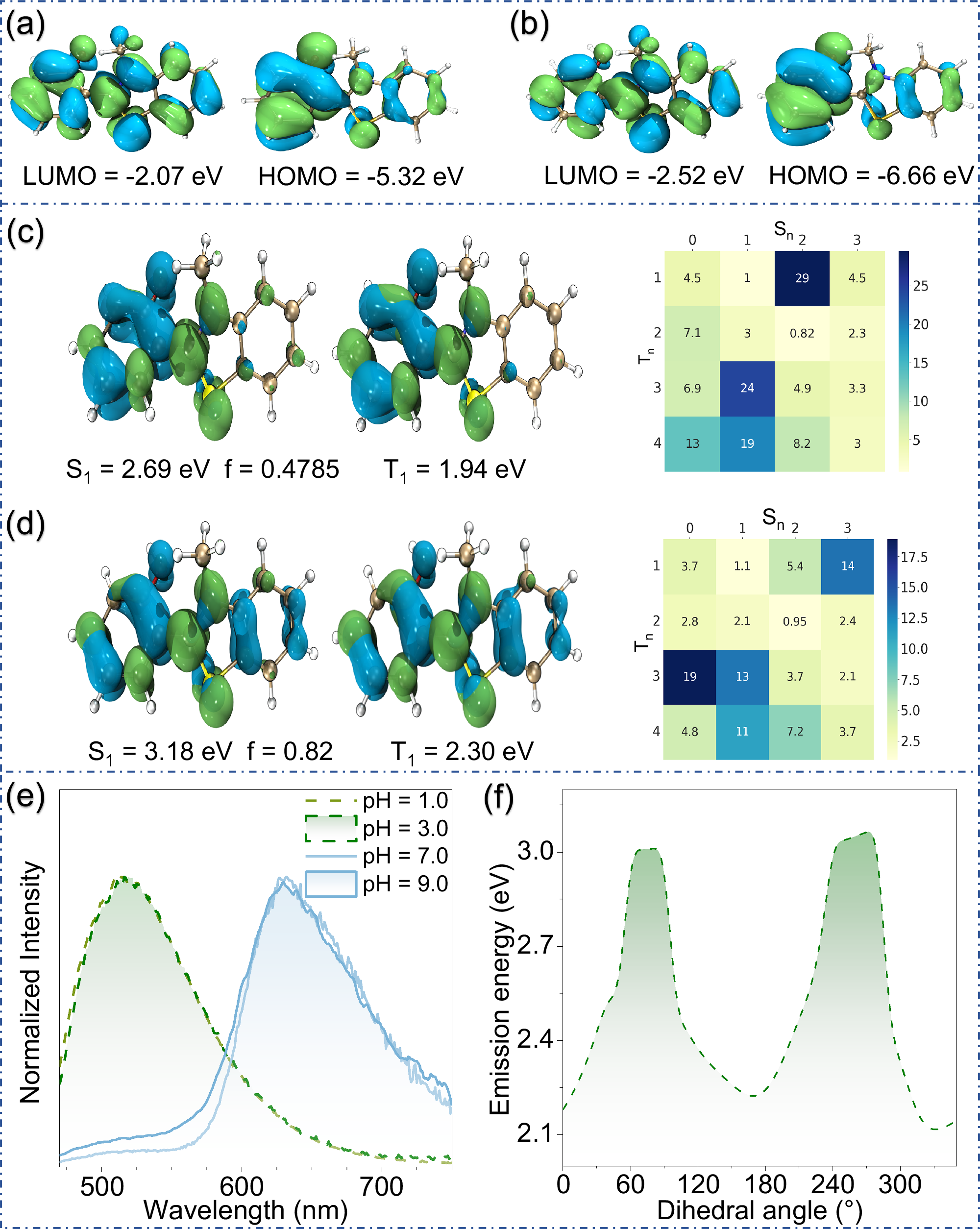 Fig. 4: Calculation of excited state energy levels, spin-orbit coupling (SOC) matrix, and conformation-dependent phosphorescence of SNI.