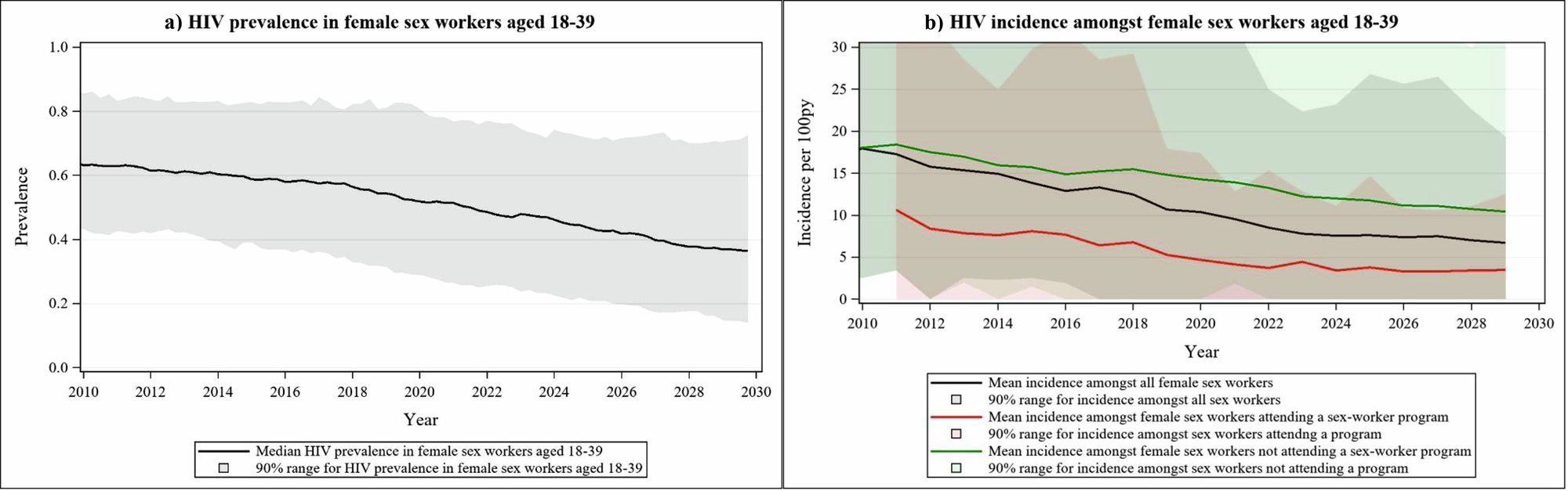 Fig. 3: Modelled HIV prevalence and incidence estimates.
