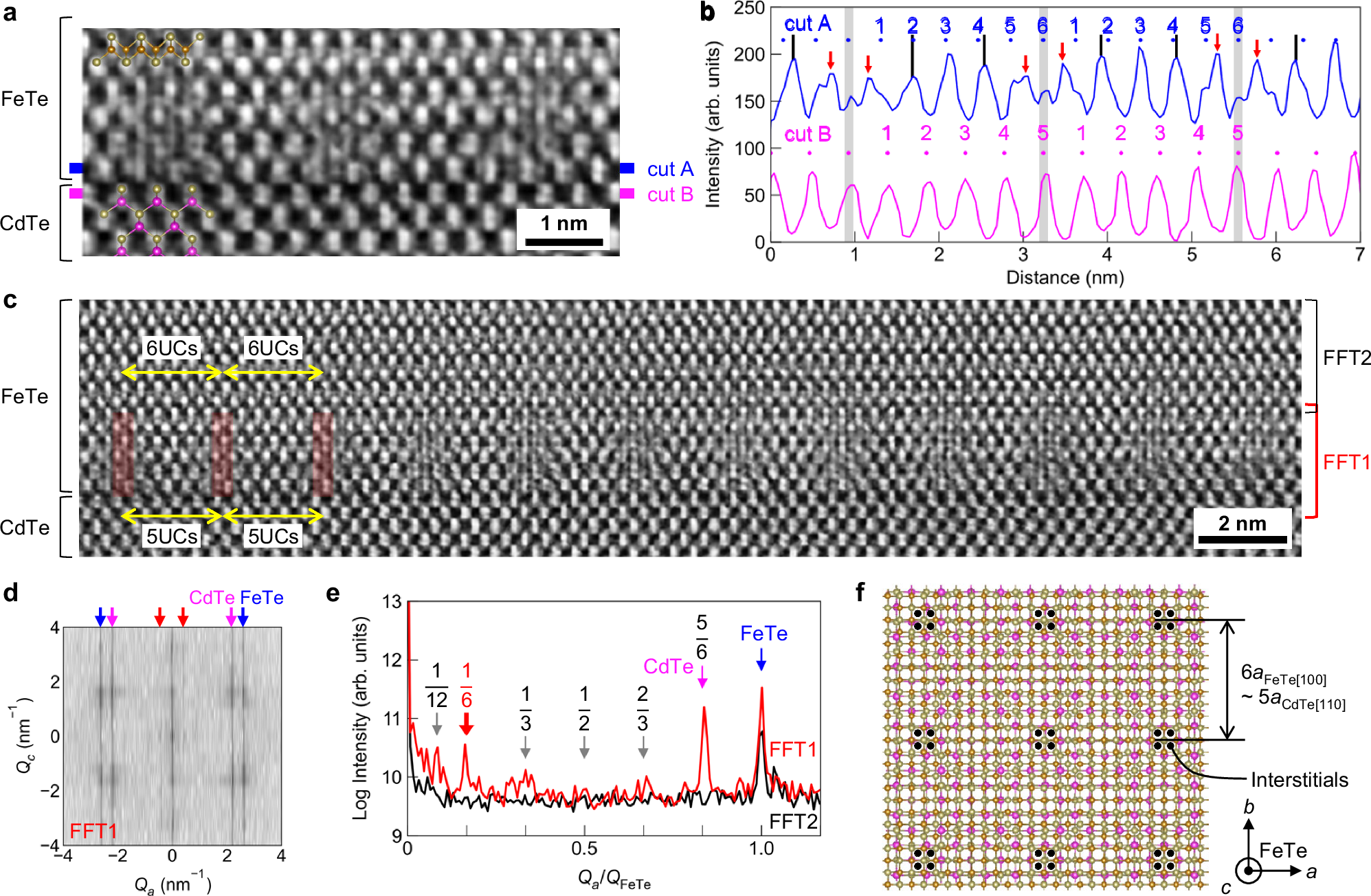 Fig. 2: Real-space observation of self-organised periodic interstitial modulation near FeTe/CdTe interface.