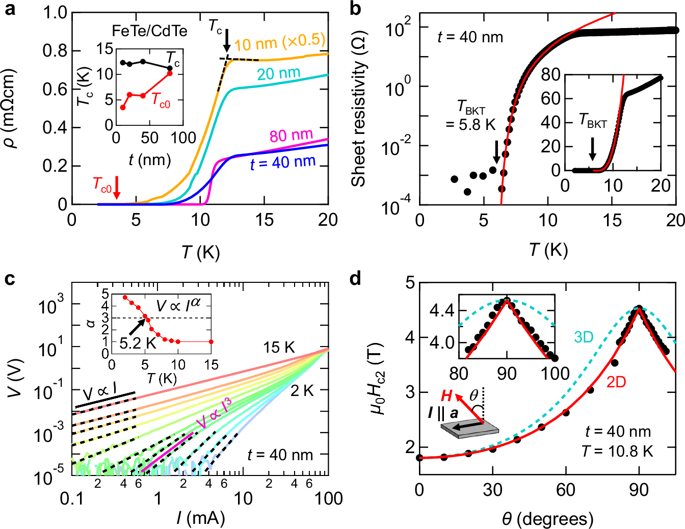 Fig. 4: Two-dimensional superconductivity in FeTe/CdTe films.