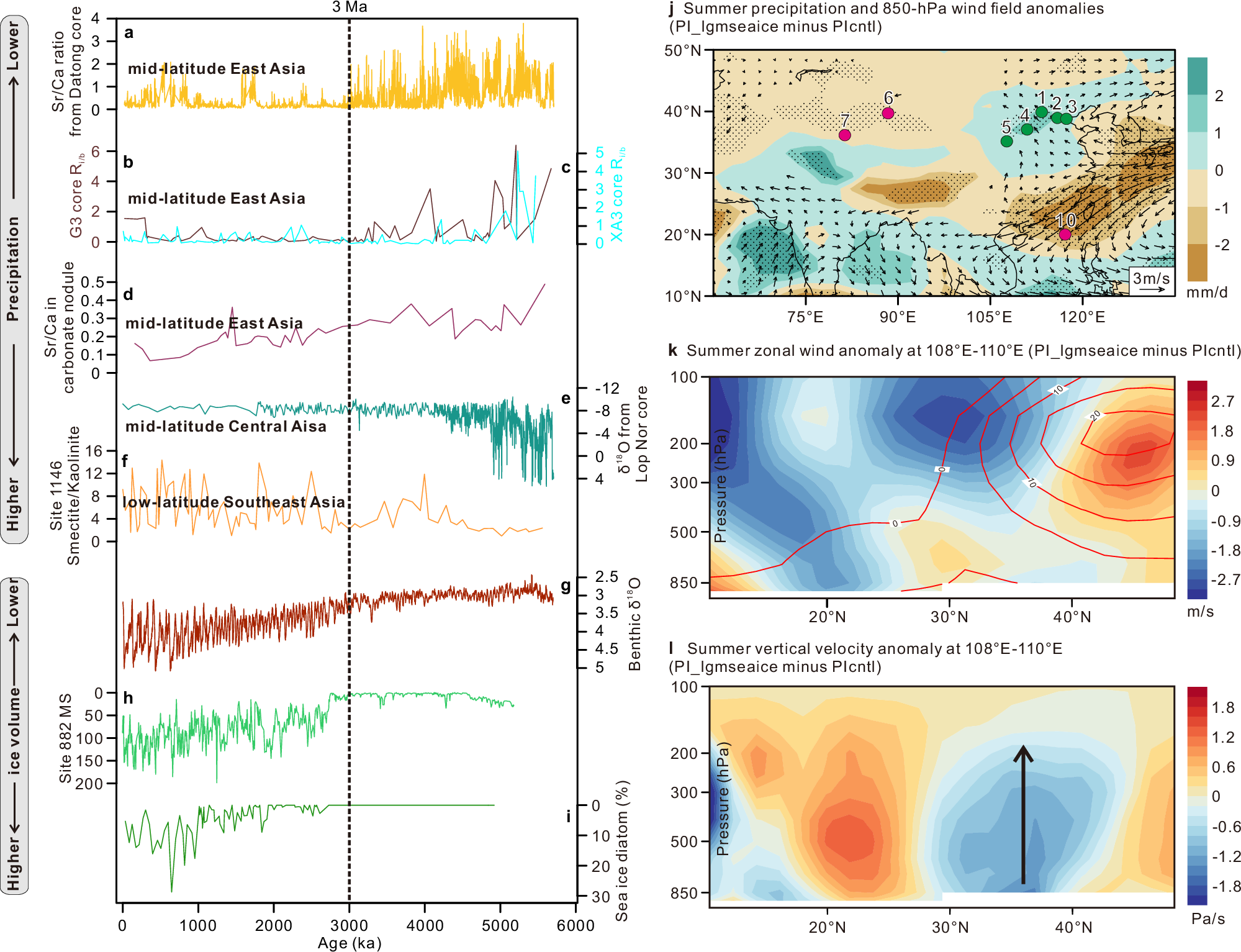 Fig. 2: Hydroclimate and paleoenvironmental proxies spanning the Pliocene-Pleistocene transition (~3 Ma) and related stimulation results.