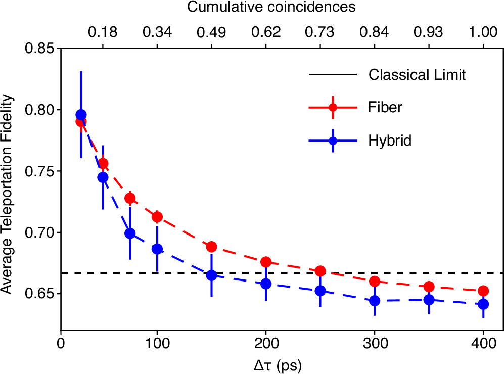 Fig. 4: Temporal post-selection of quantum teleportation events.