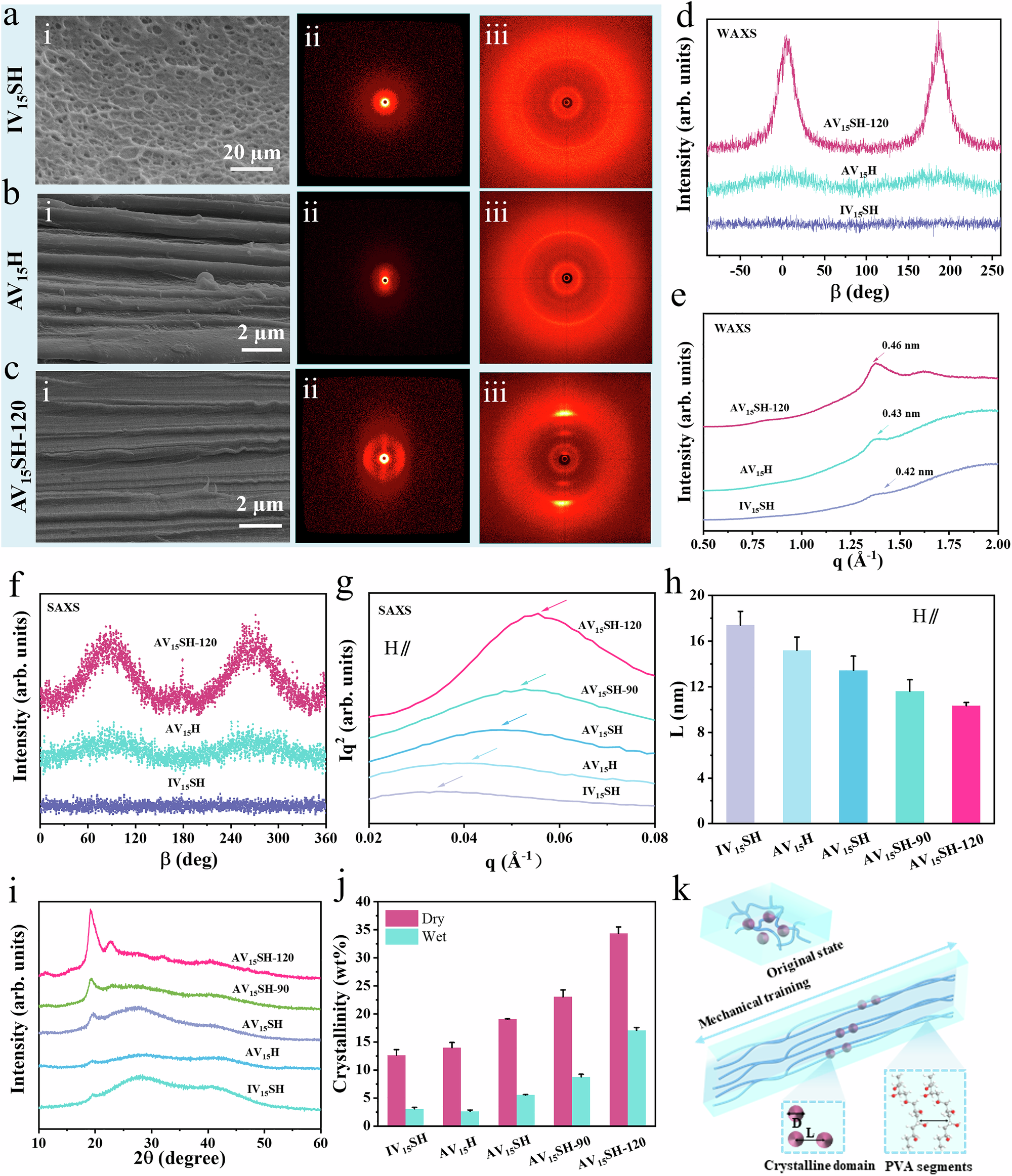 Fig. 3: Characterization of the micro-morphology and crystalline structure of different hydrogels.