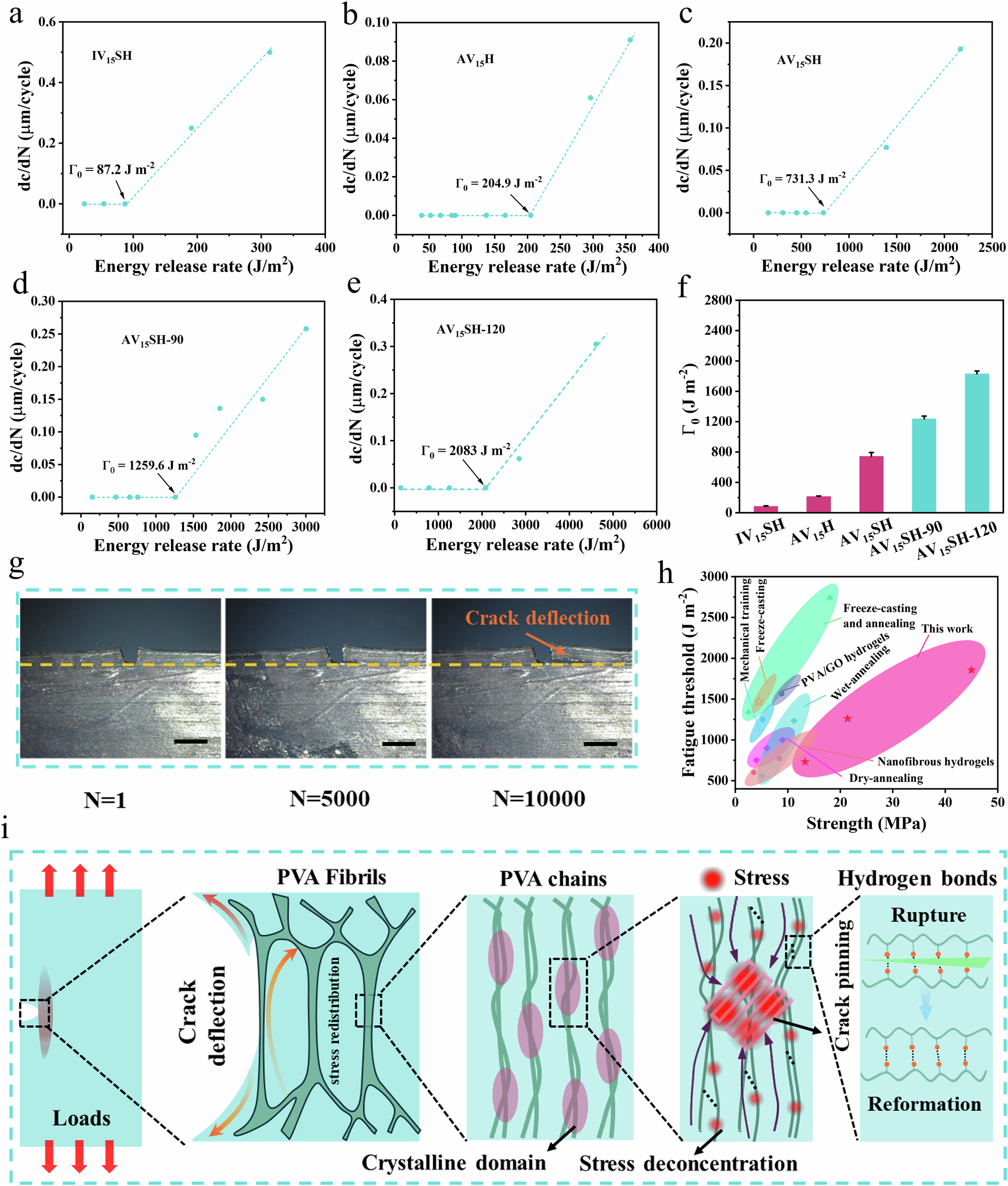 Fig. 4: Fatigue-resistance of different hydrogels.