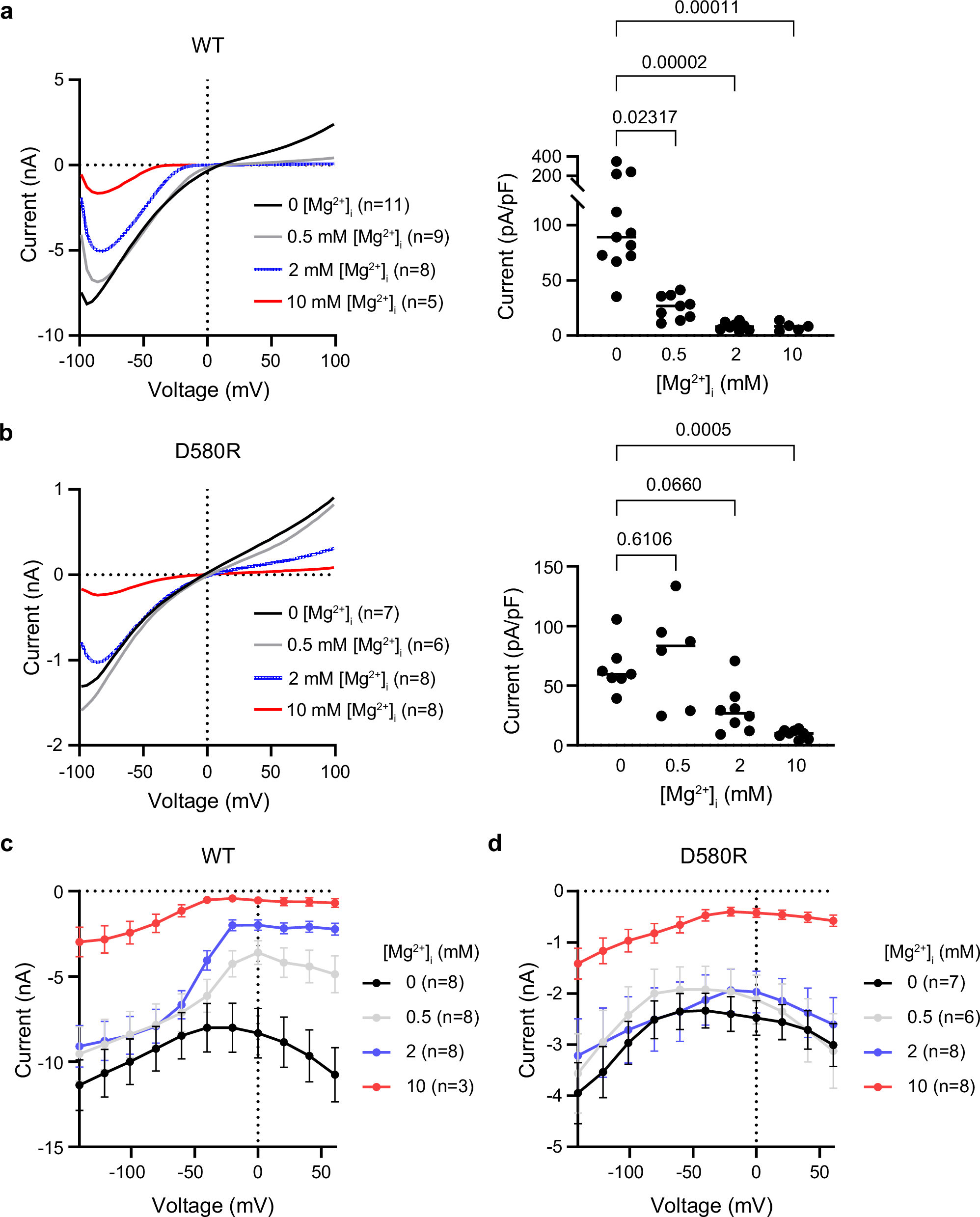 Fig. 6: Effect of D580R mutation on current inhibition by intracellular Mg2+.