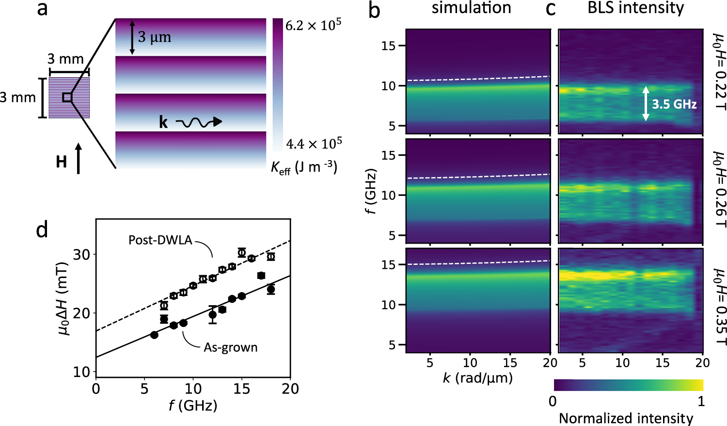 Fig. 4: Graded CoFeB magnonic channels.