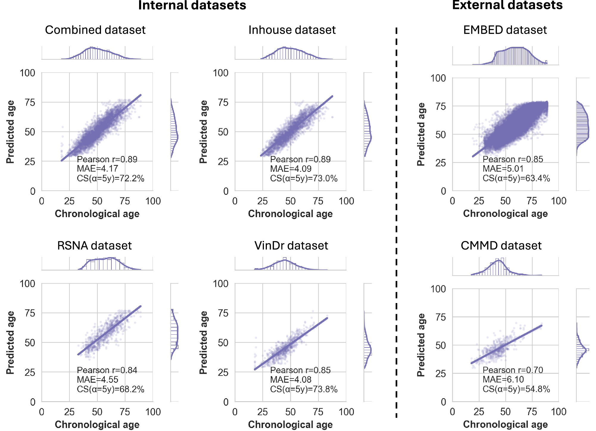 Fig. 2: The scatterplots of predicted breast age and chronological age on Internal and external datasets.