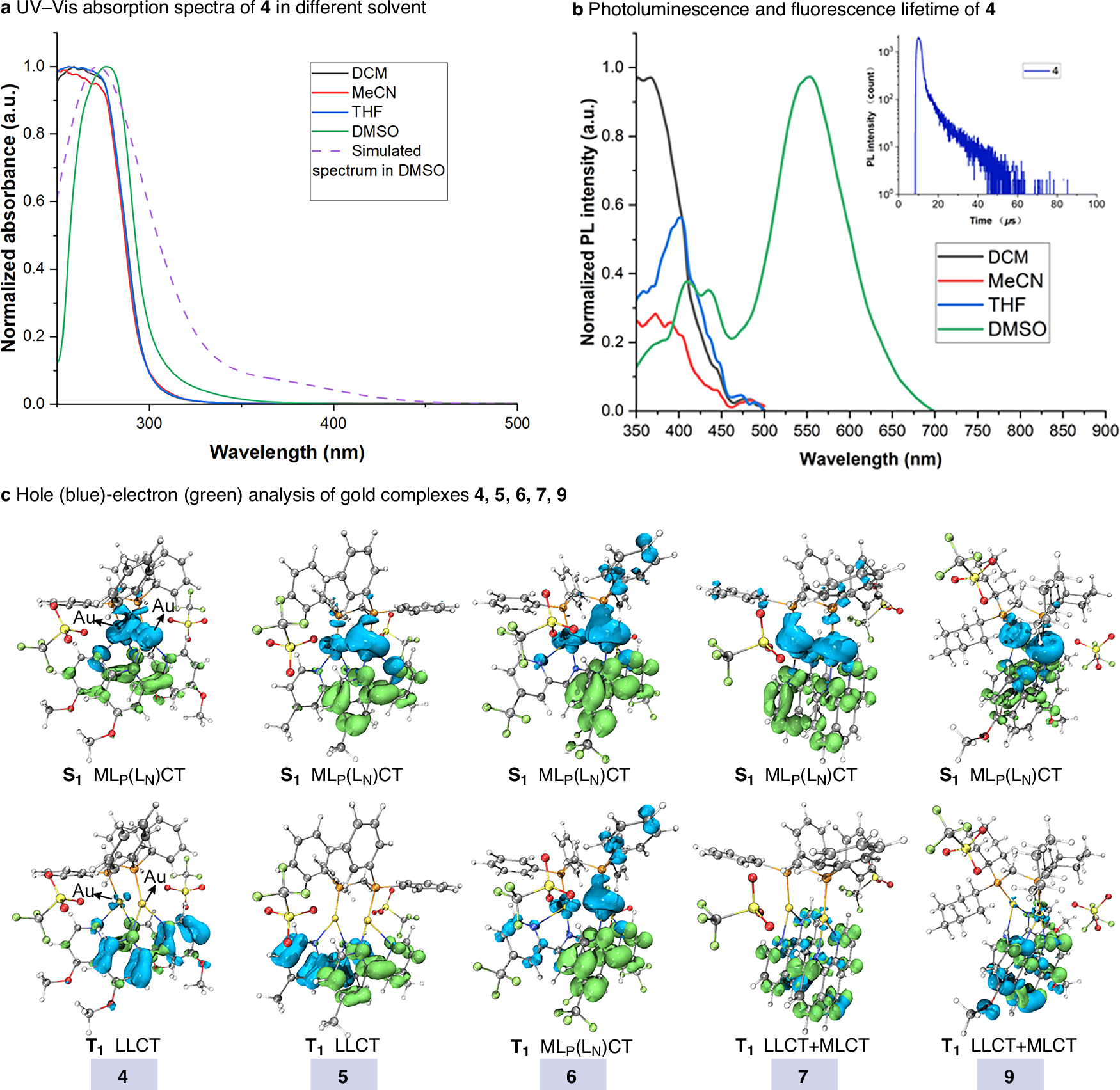 Fig. 3: Photophysical characterization of gold complexes.
