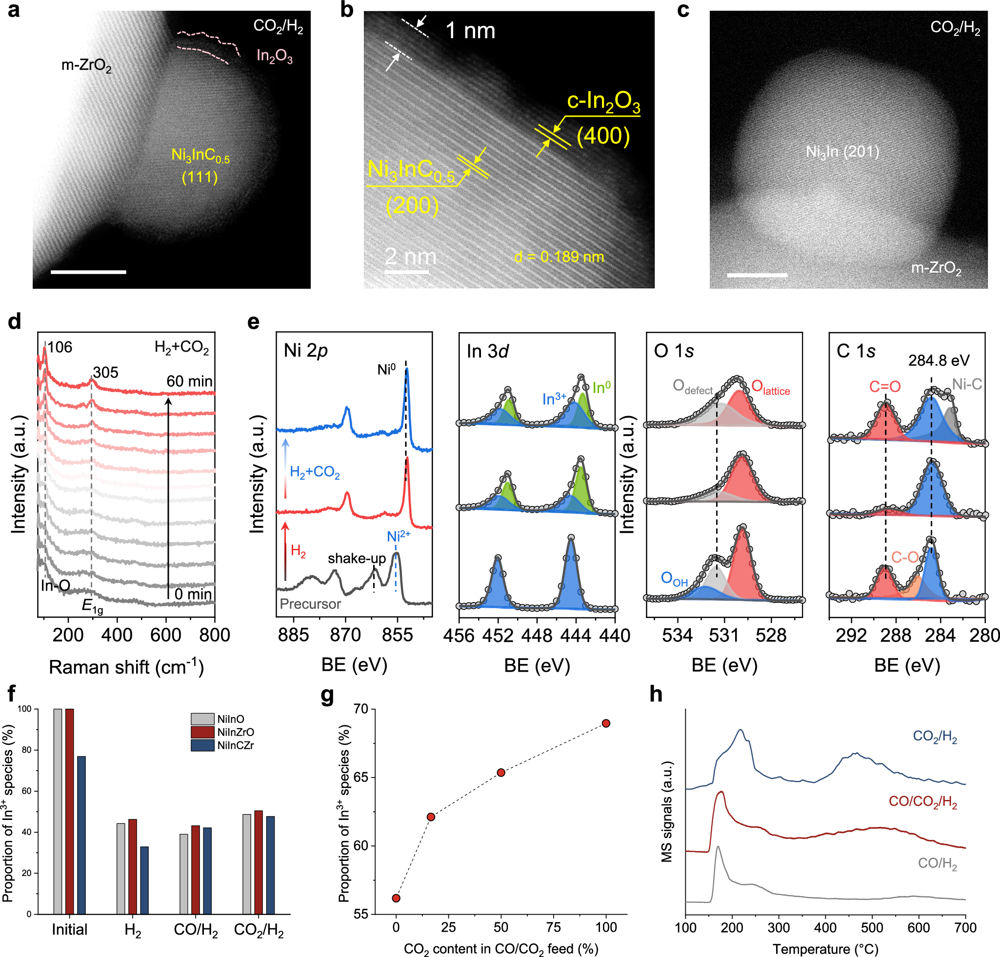 Fig. 2: In-situ characterizations on the formation of In2O3-x overlayers.