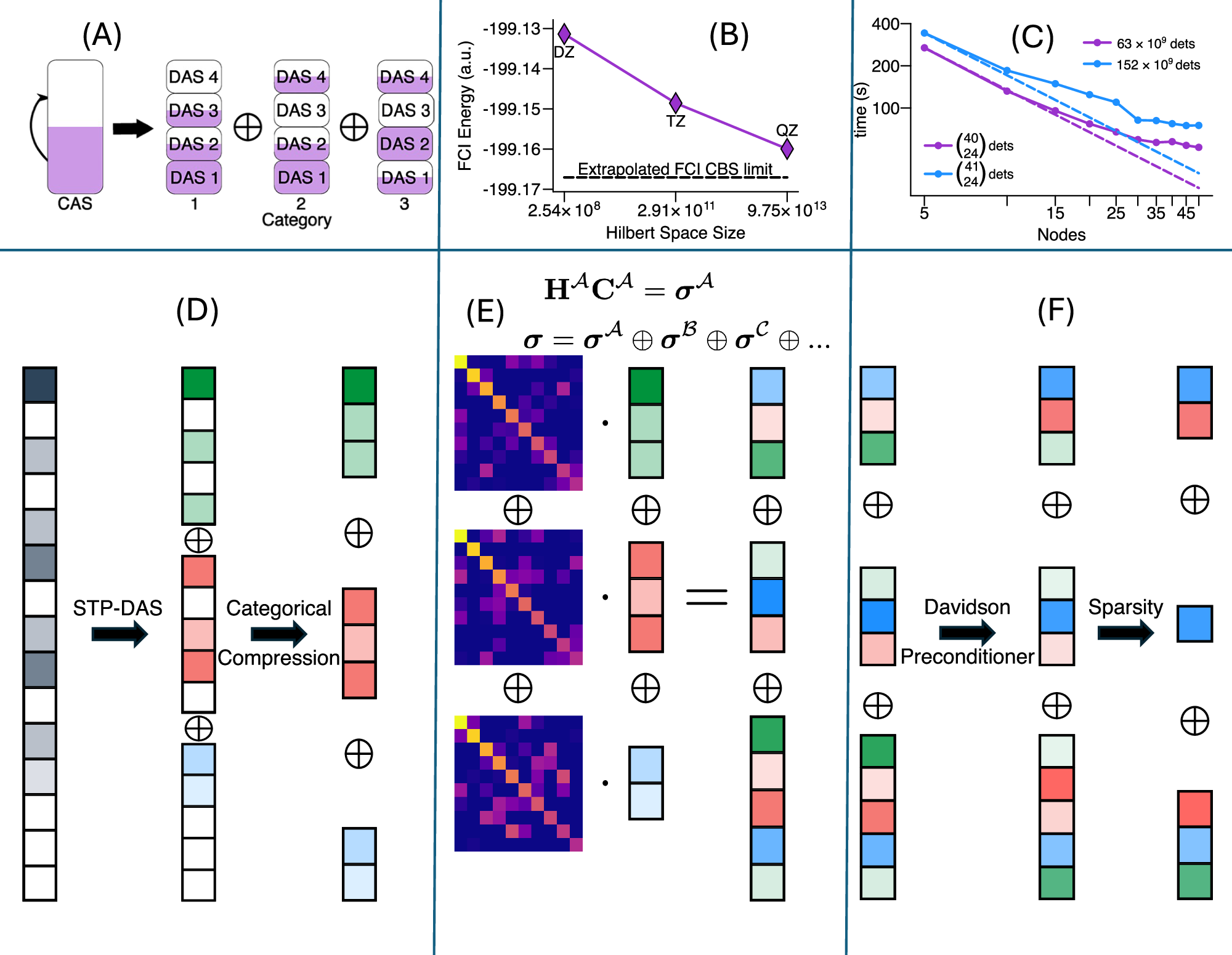 Fig. 2: Categorical compression within the small-tensor-product distributed active space (STP-DAS) framework.