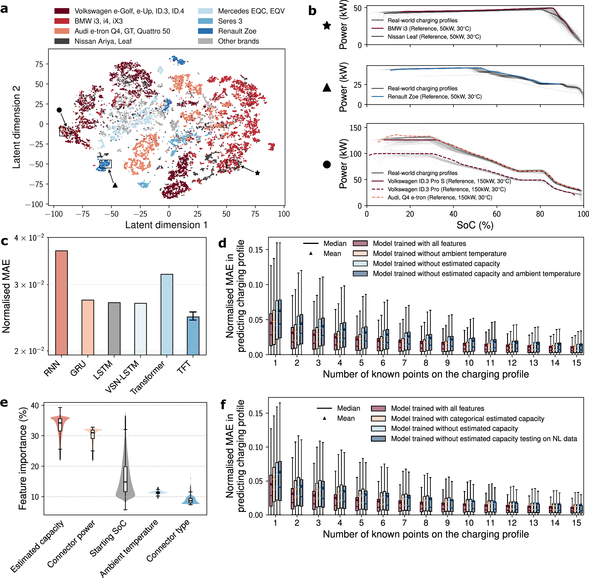 Fig. 6: Interpretations of the learned representations and ablation studies of the charging profile prediction model.