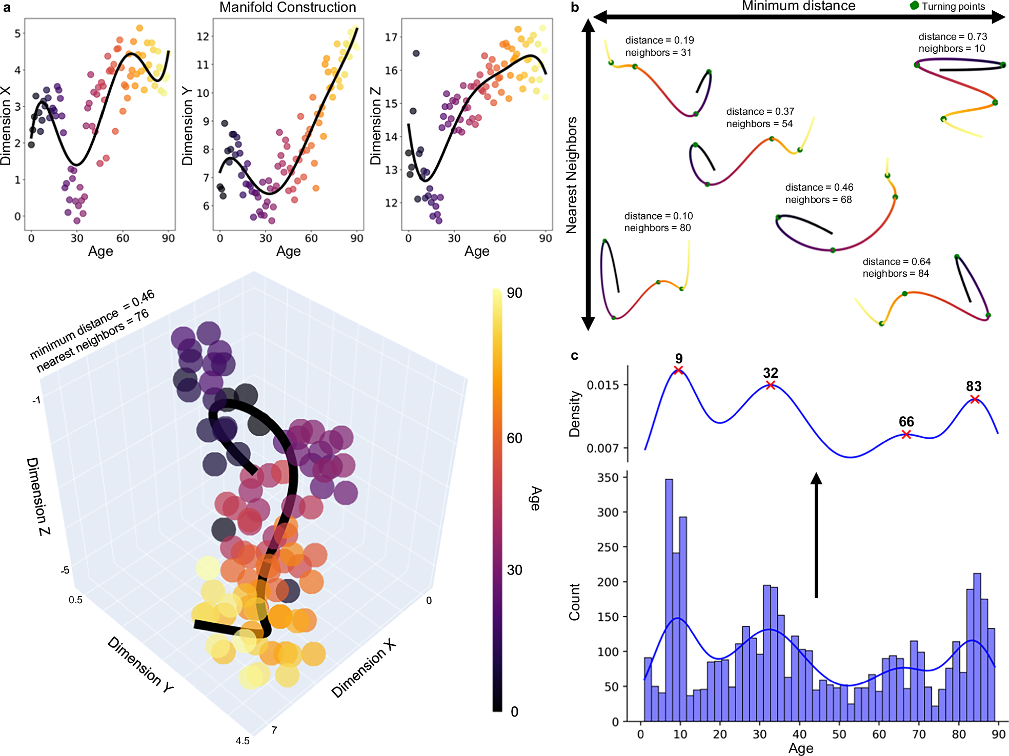 The authors plot for finding turning points