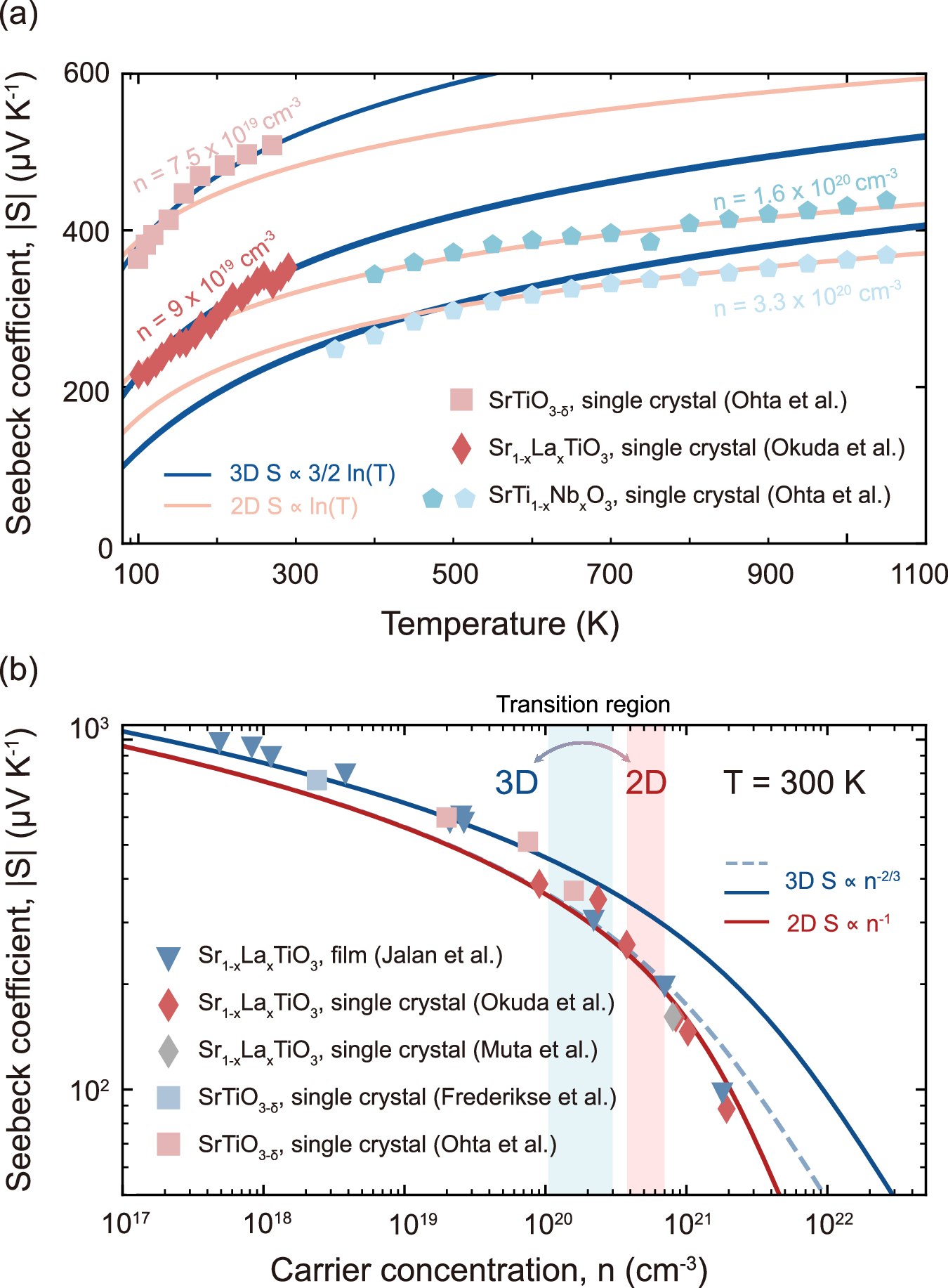 Fig. 2: Thermoelectric transport fingerprints of n‑type SrTiO3. Data are compiled from La doped, Nb doped and oxygen deficient crystals and films in Refs. 11,37–41.