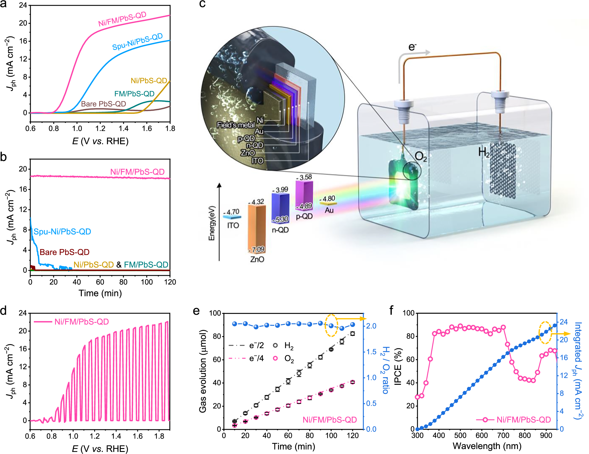 Fig. 2: Photoelectrochemical (PEC) performance of PbS-QD-based photoanodes.