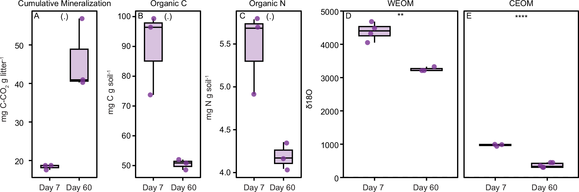 Fig. 2: Cumulative carbon mineralization, dissolved organic carbon and nitrogen concentrations, and δ18O isotopic enrichment during litter decomposition.