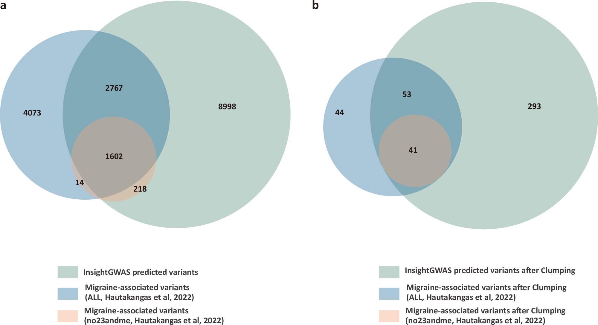 Fig. 3: Overlap of insightGWAS-predicted variants and reported variants from migraine GWAS.