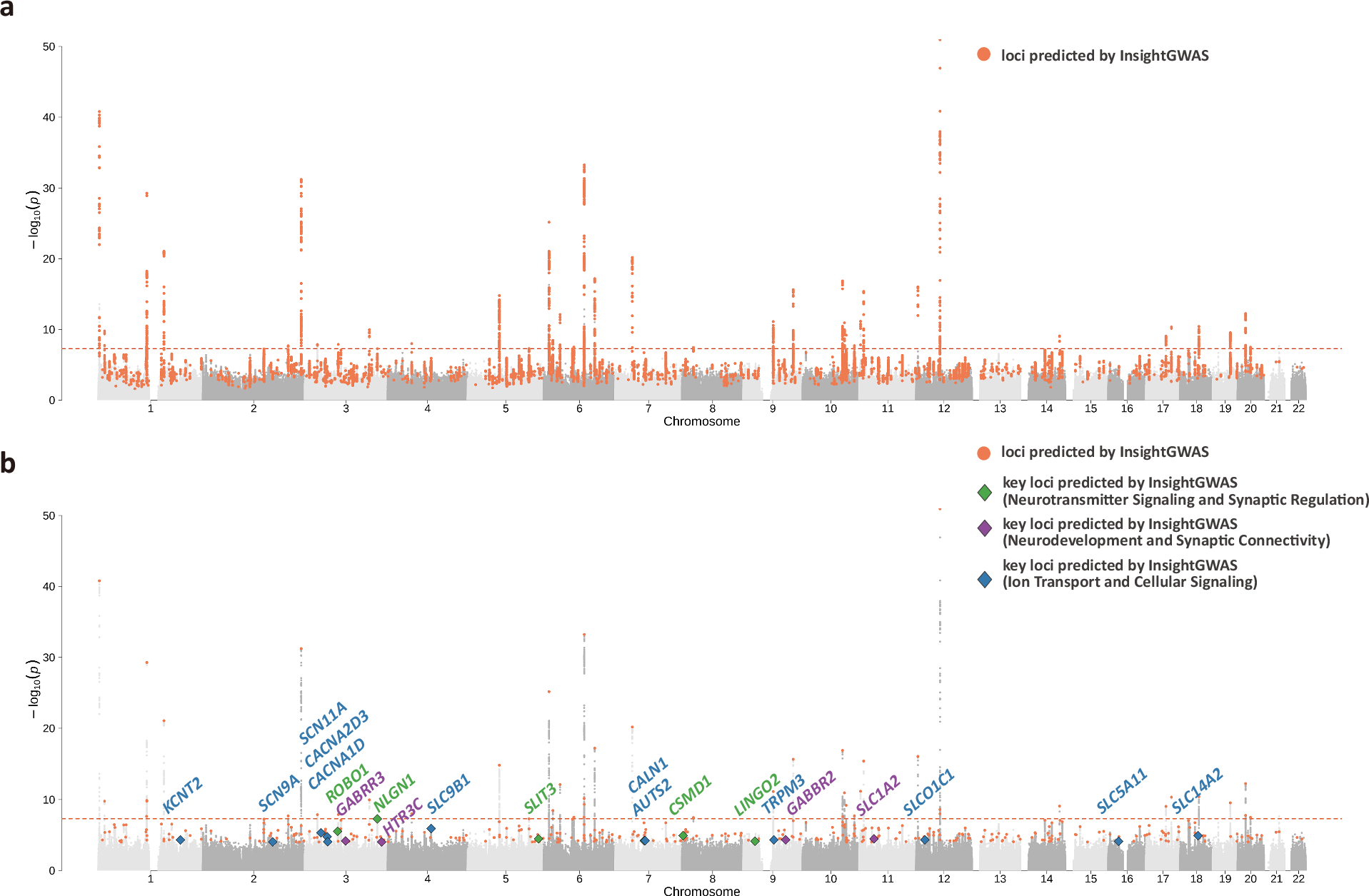 Fig. 4: Manhattan plot for migraine GWAS with highlighted SNPs predicted by InsightGWAS.