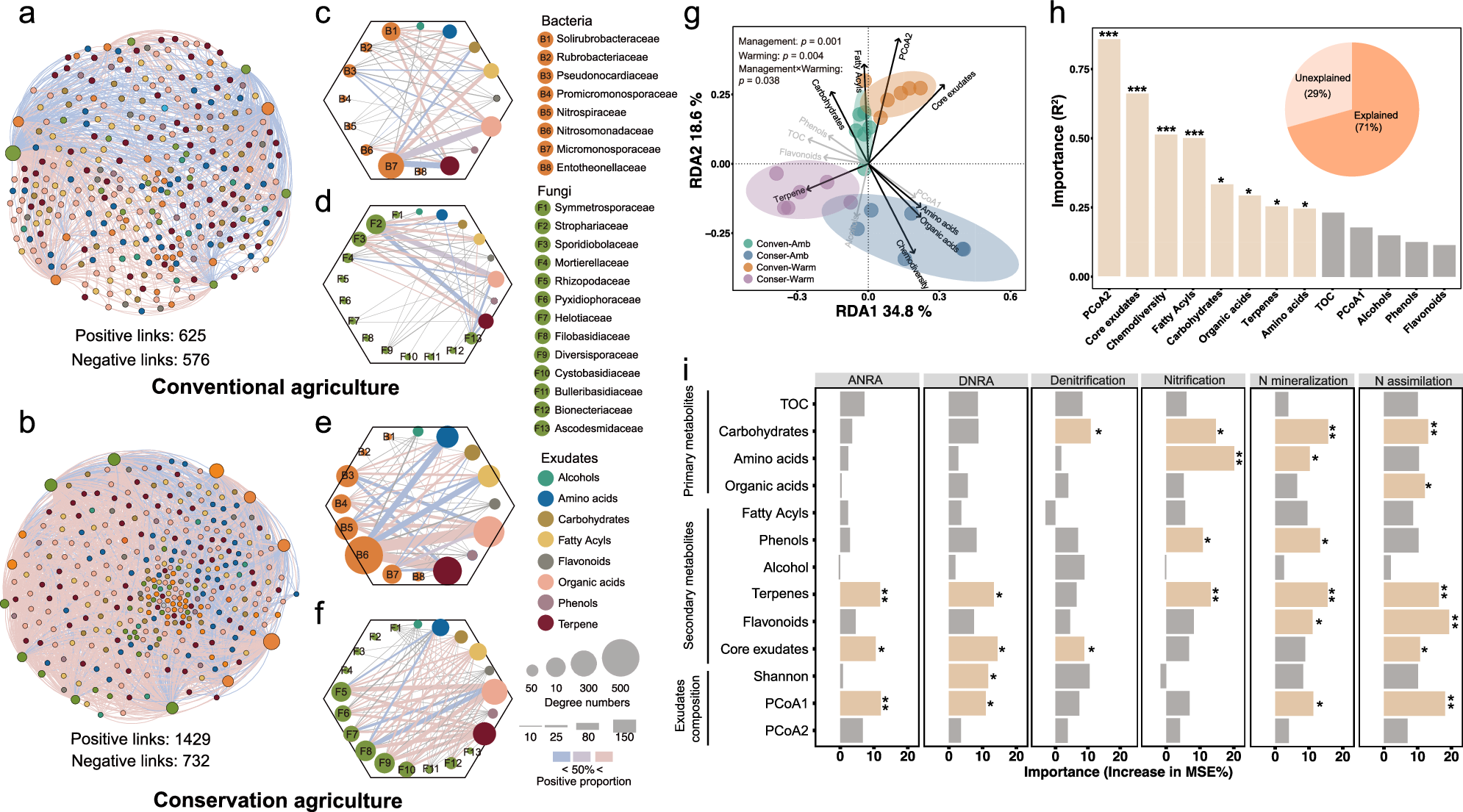 Fig. 6: Interactions between wheat root metabolites and rhizosphere microbiome and N cycling functional genes.