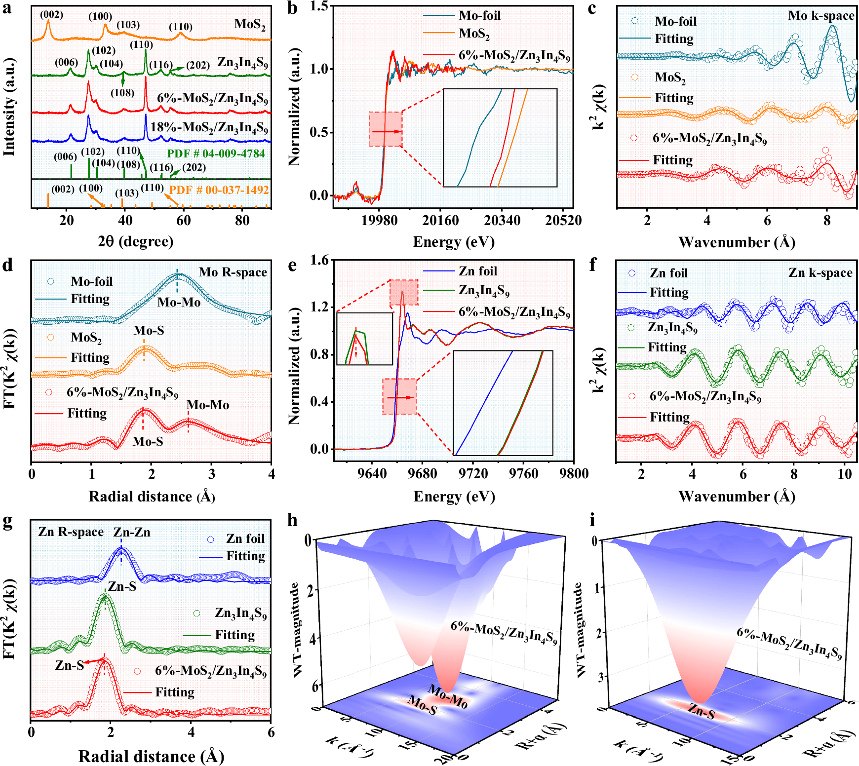 Fig. 2: Atomic-scale structural and electronic properties characterization of photocatalysts.