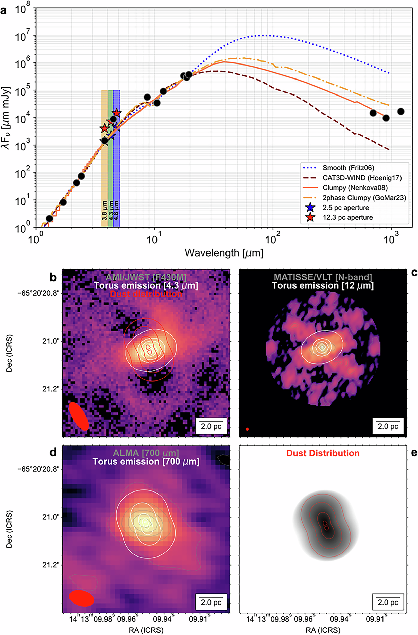 Fig. 3: The clumpy torus model describes the 1–1000 μm SED and morphological changes of the dust emission of Circinus.