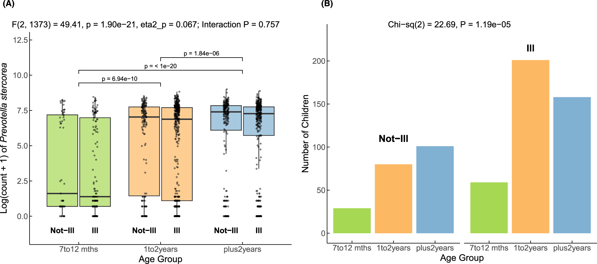 Fig. 8: Prevotella stercorea abundance increases with age while illness susceptibility peaks in toddlers.