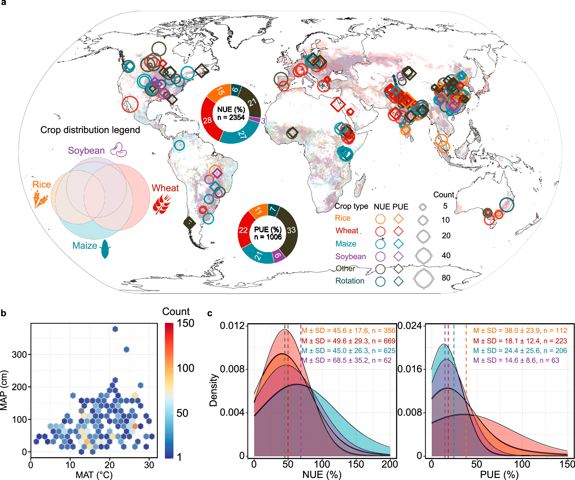 主要穀物の栄養利用非効率性を明らかにした世界的60年研究（Global 60-Year Study Sheds Light on Staple Crops’ Nutrient Use Inefficiency）