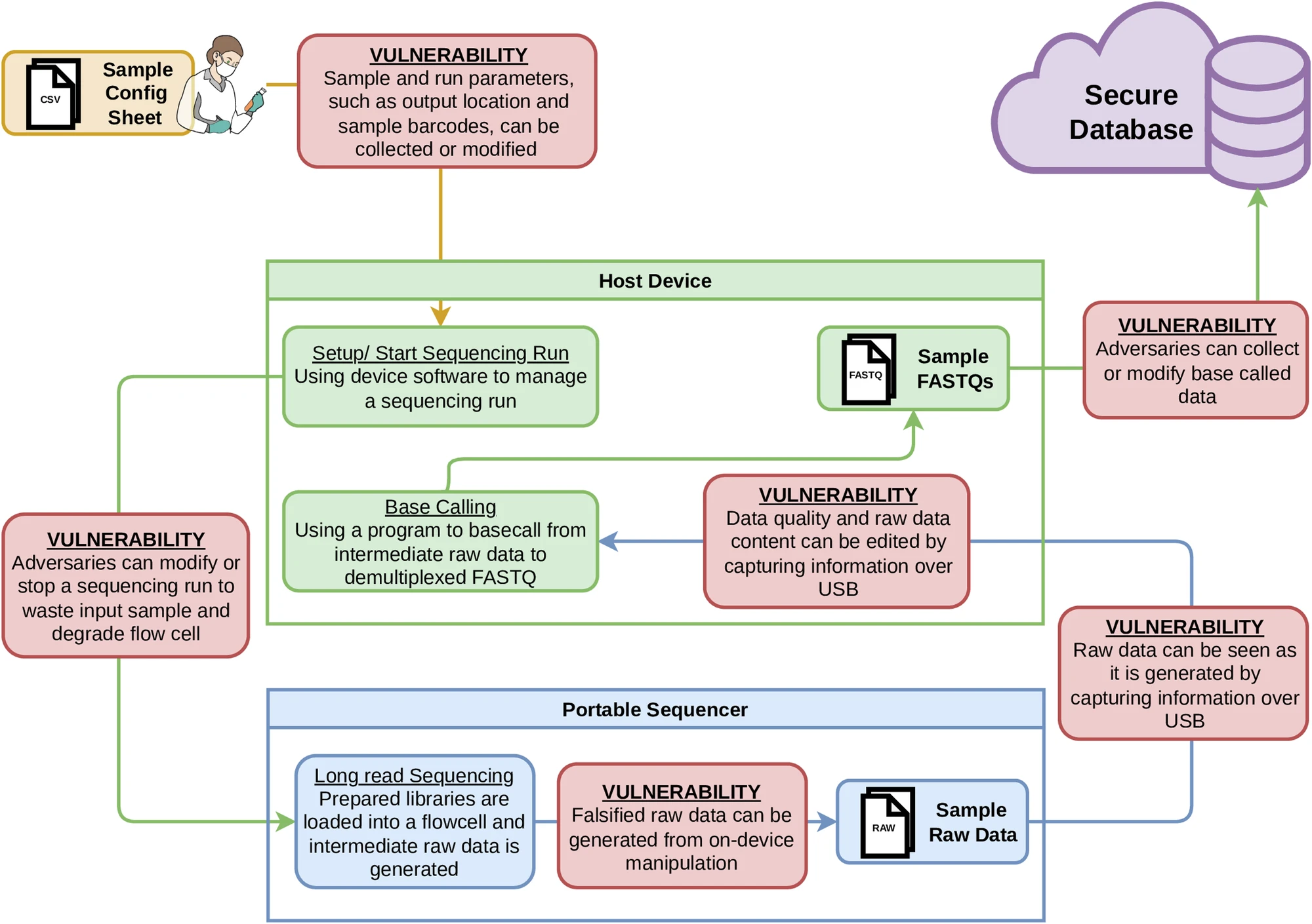 Security Flaws in Portable Genetic Sequencers Risk Leaking Private DNA Data