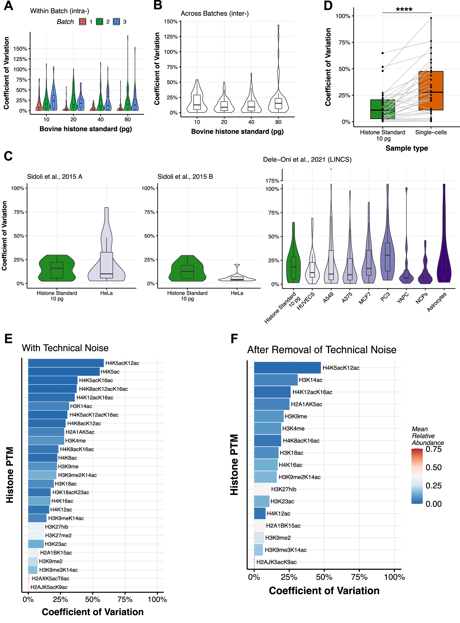 Fig. 3: Low technical noise allows for analysis of hPTM biological cell-to-cell variability.