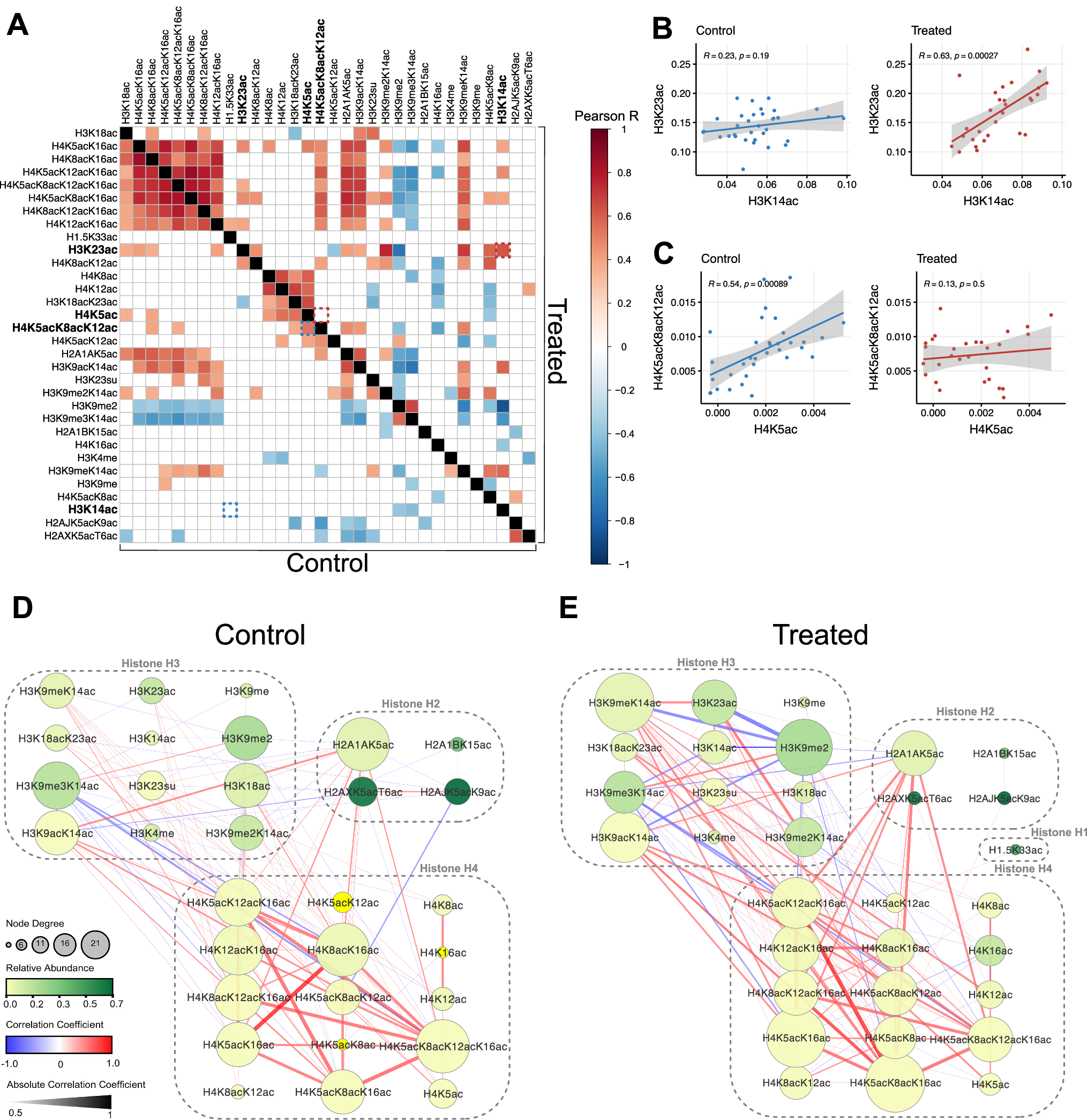 Fig. 6: Differential hPTM crosstalk induced by HDAC inhibitor treatment revealed by co-variation analysis.