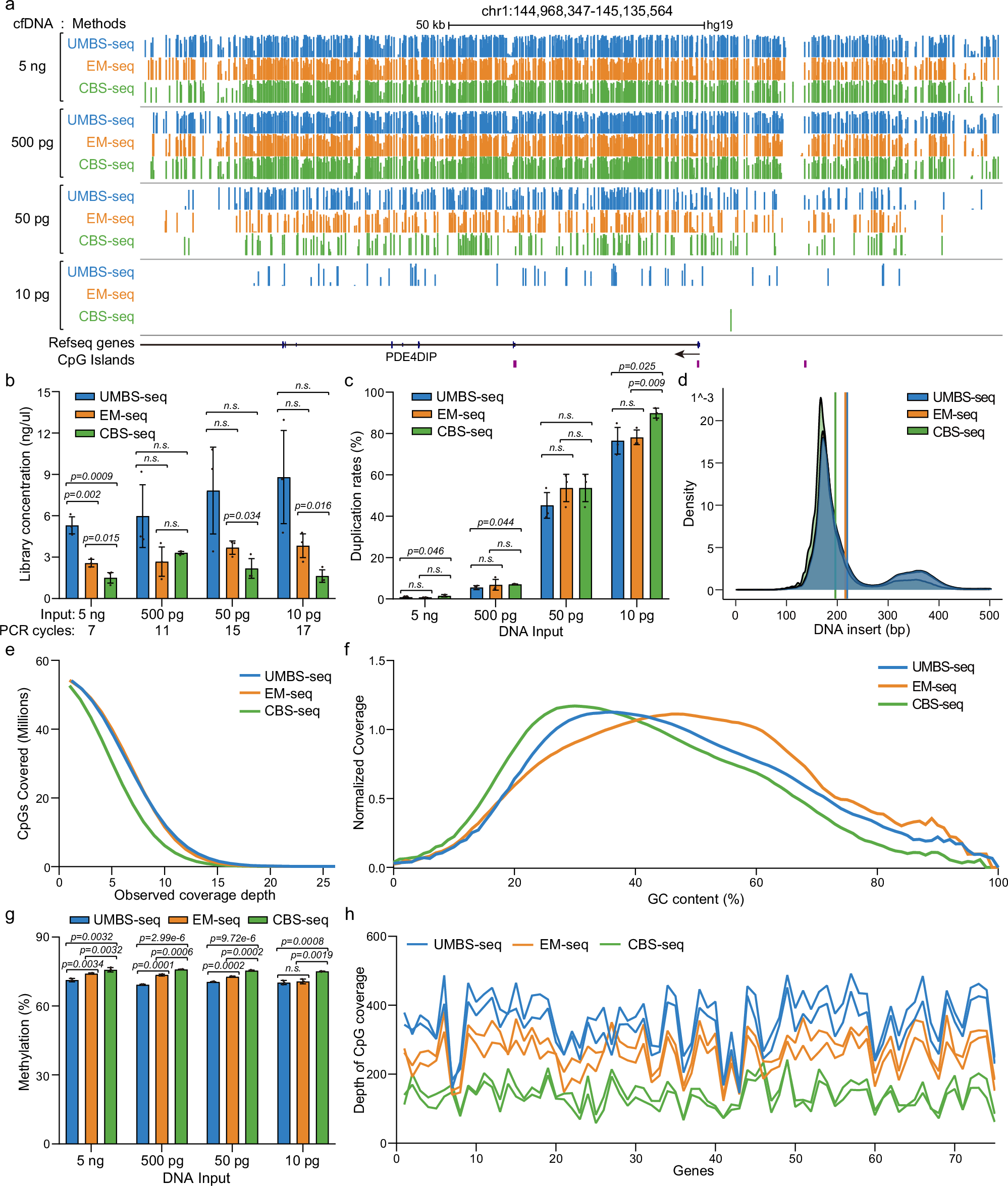 Fig. 2: Comparing UMBS-seq with EM-seq and CBS-seq using low-input cfDNA.