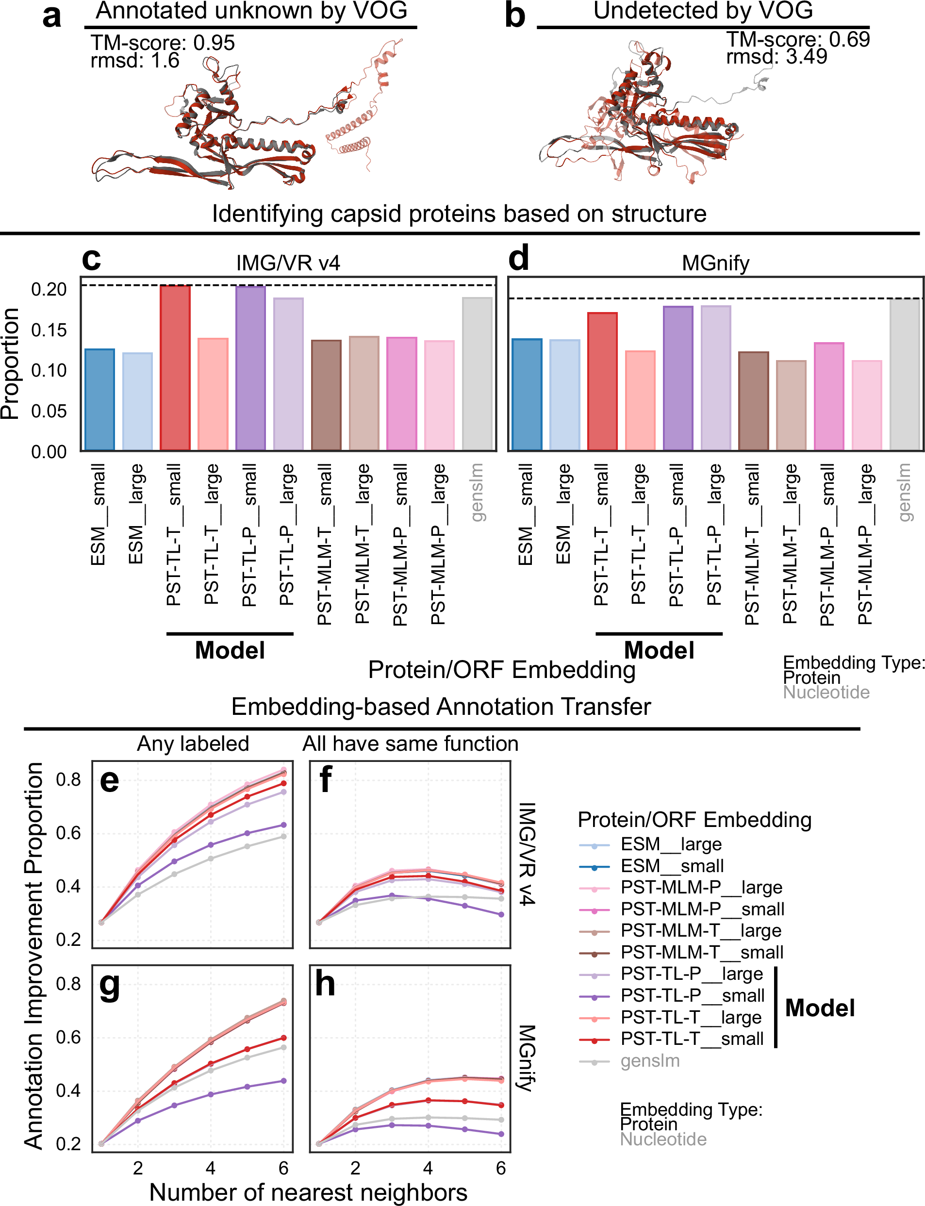 Fig. 4: PST expands functional annotation of hypothetical proteins.