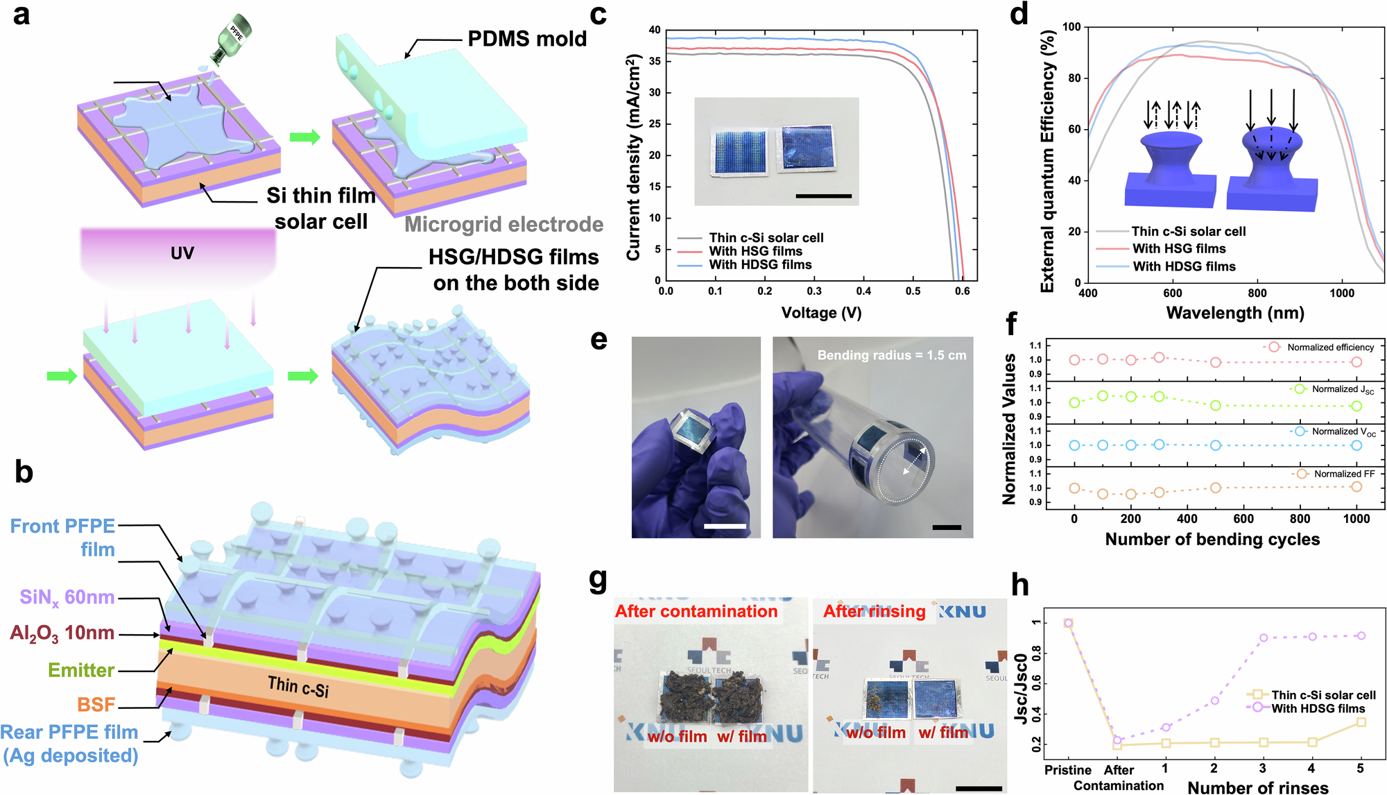 Fig. 5: HDSG coating on thin-film crystalline silicon (c-Si) solar cells for improved efficiency, mechanical robustness, and oil-based self-cleaning performance.