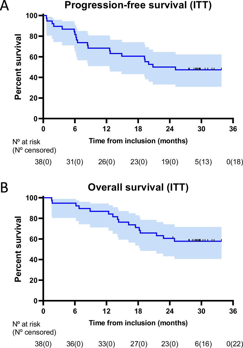 Fig. 1: Survival analyses of intention-to-treat population.