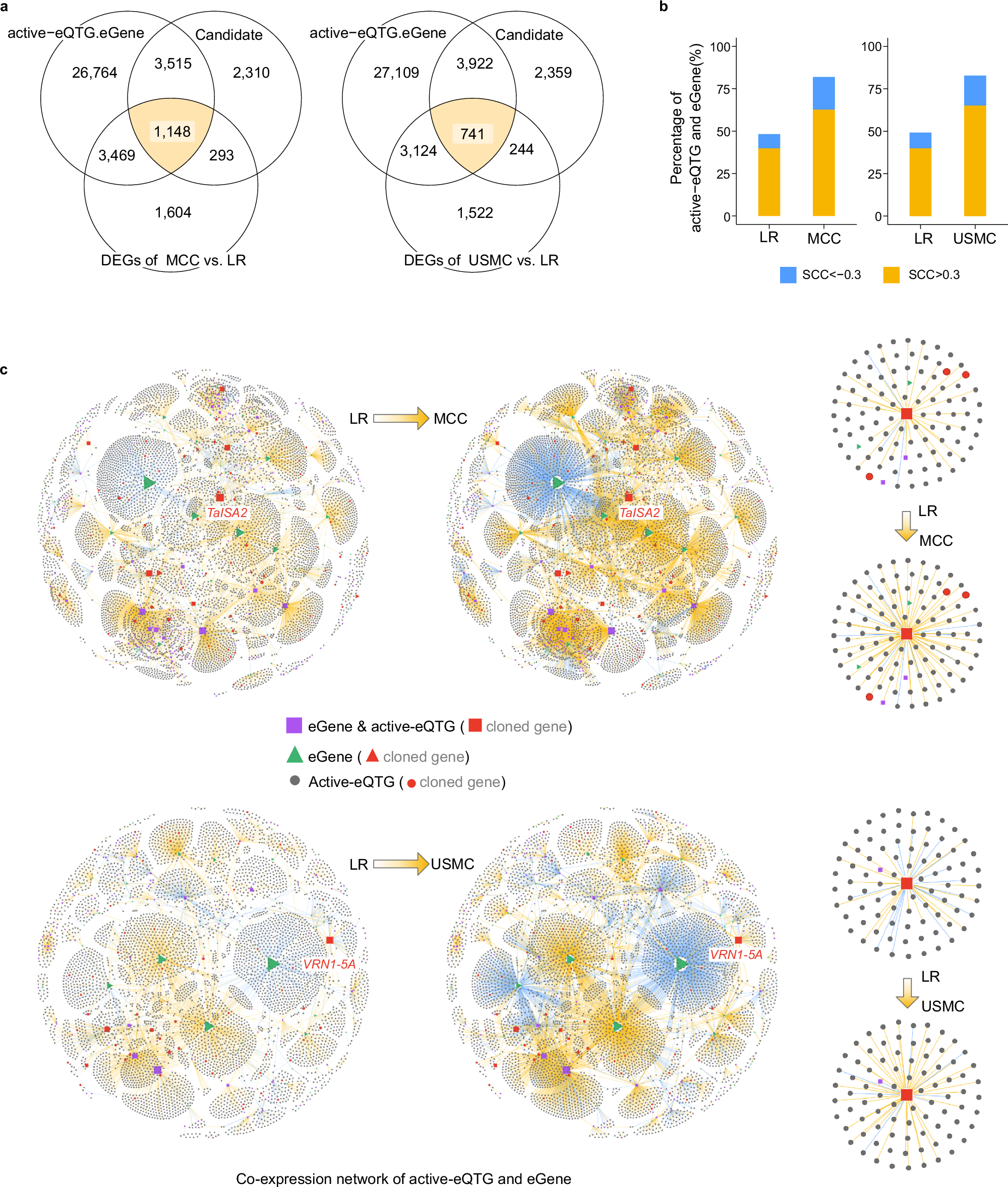 Fig. 7: The gene expression networks of different breeding programs.
