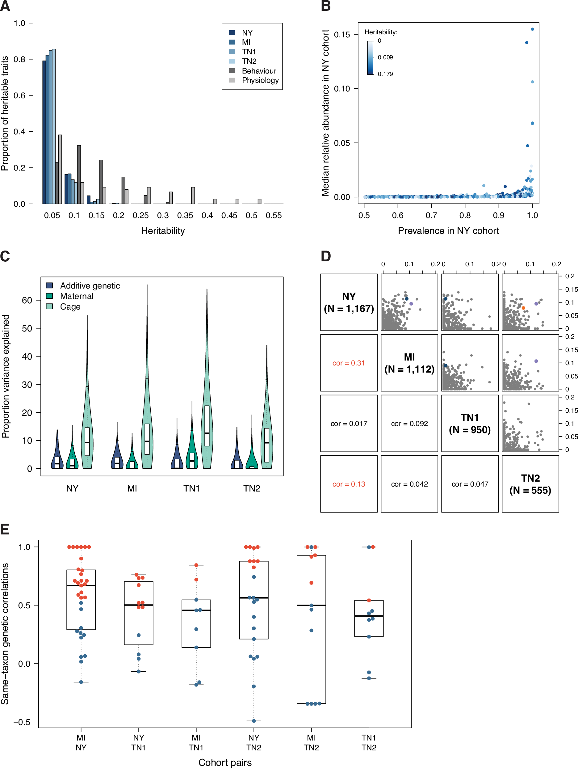 Fig. 3: Characteristics of polygenic host genetic effects.