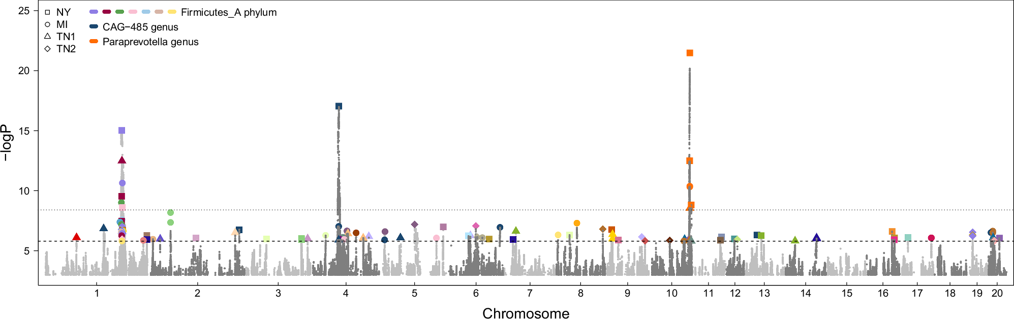 Fig. 4: Microbiome-associated loci.