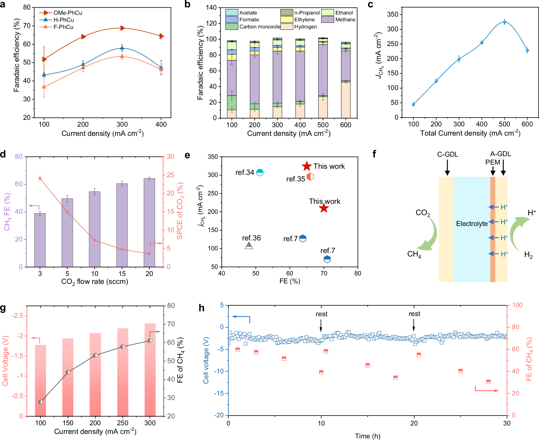 Fig. 3: Acidic CO2RR performance.