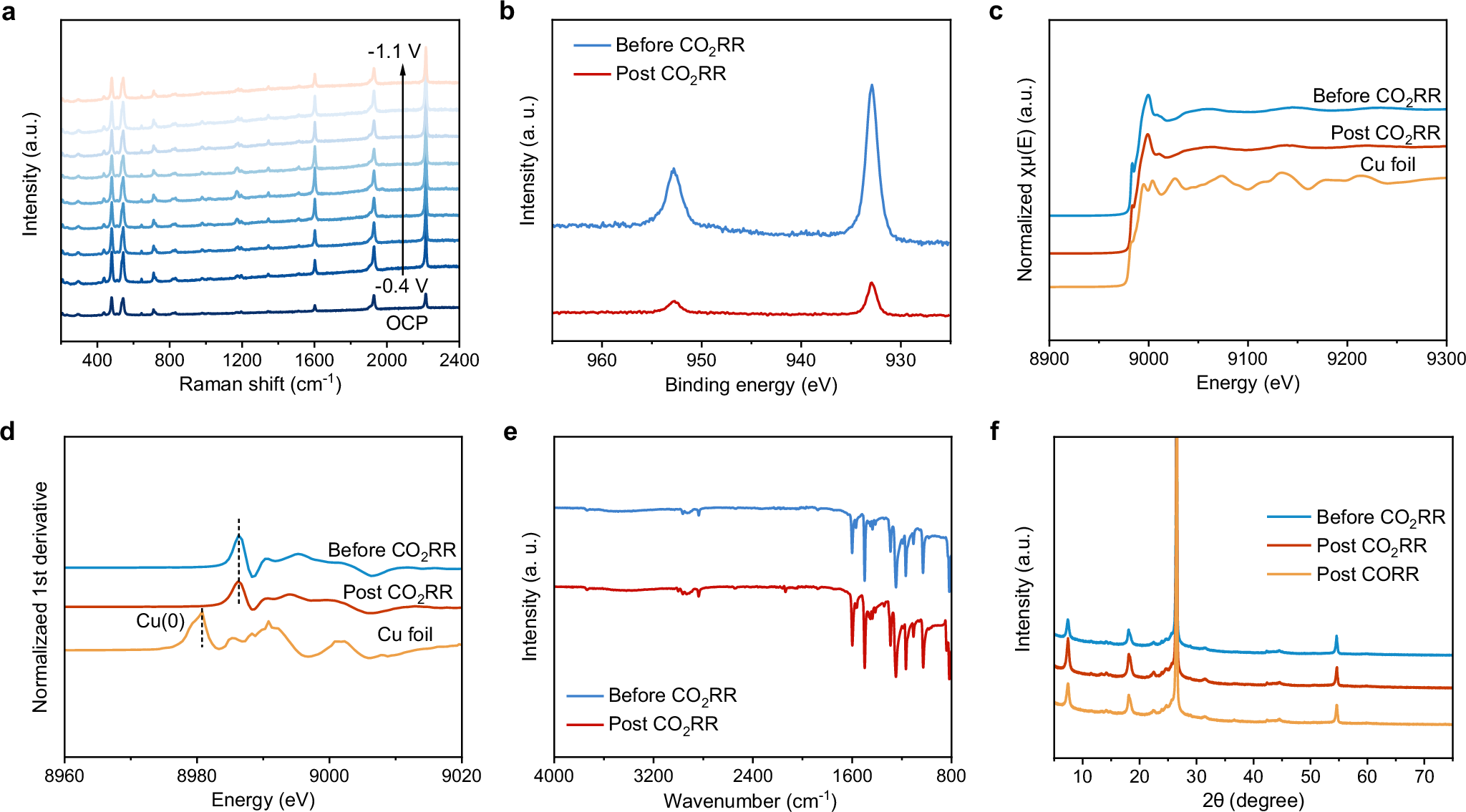 Fig. 4: Characterizations of OMe-PhCu electrodes before and post CO2RR.